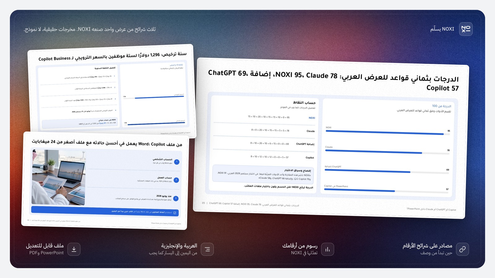 عرض من NOXI: شريحة الدرجات بثماني قواعد للعرض العربي مع حساب كل أداة (NOXI 95، Claude 78، إضافة ChatGPT 69، Copilot 57)، وشريحة تكلفة سنة Copilot Business لستة موظفين 1,296 دولارًا مقابل 1,512، وشريحة إنشاء العرض من ملف Word أصغر من 24 ميغابايت.