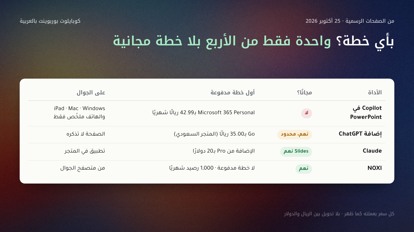 جدول بأي خطة لأربع أدوات في 25 أكتوبر 2026: Copilot في PowerPoint لا خطة مجانية ويبدأ من 42.99 ريالًا شهريًا ويعمل على iPad وMac وWindows؛ إضافة ChatGPT مجانية باستخدام محدود وصفحتها لا تذكر الهاتف؛ Claude Slides مجاني والإضافة من Pro وتطبيق في المتجر؛ NOXI مجاني بـ1,000 رصيد شهريًا ويعمل من متصفح الجوال.