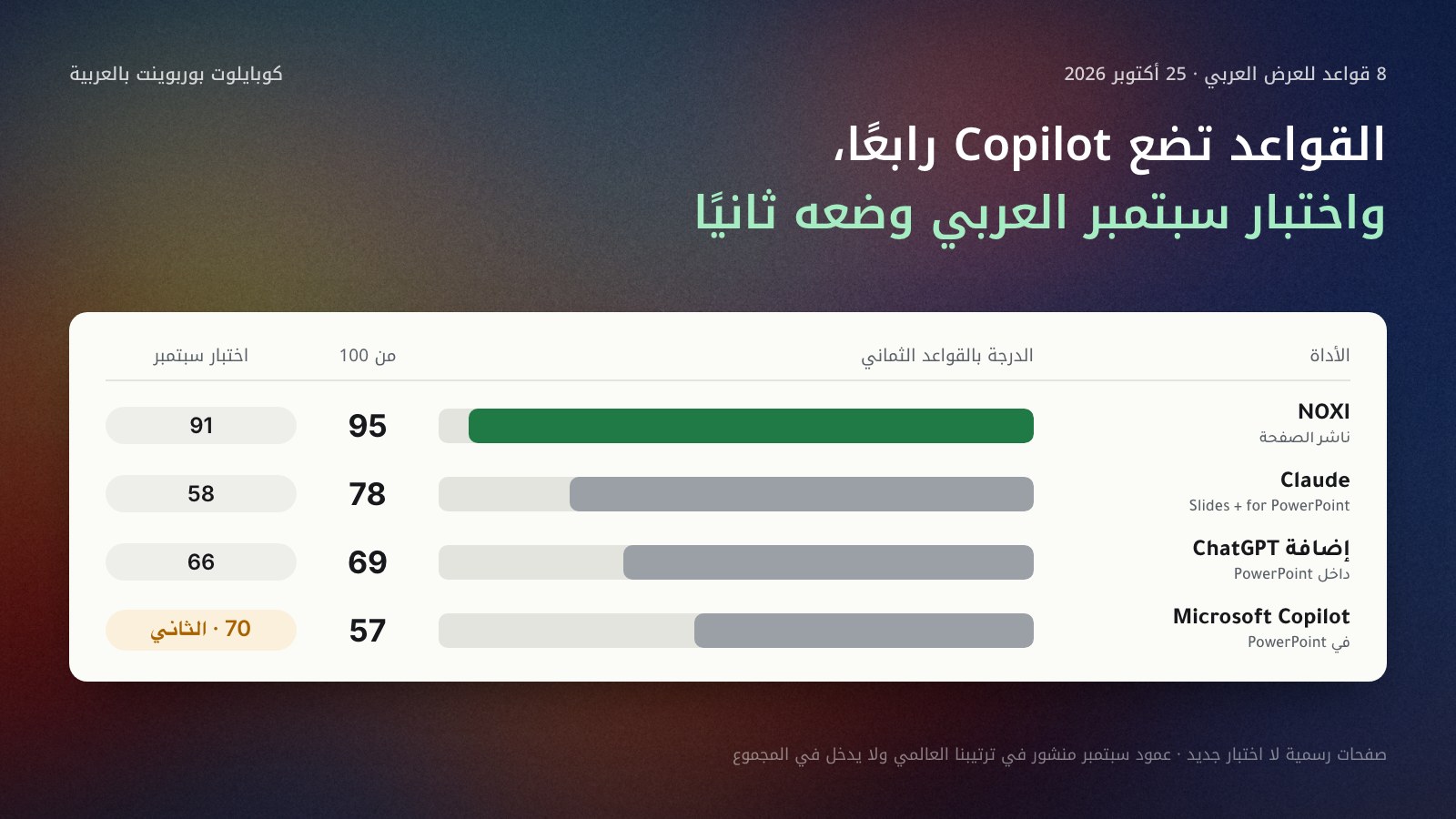 أعمدة لأربع أدوات على ثماني قواعد للعرض العربي في 25 أكتوبر 2026: NOXI 95، وClaude 78، وإضافة ChatGPT لـ PowerPoint 69، وMicrosoft Copilot في PowerPoint 57 من 100، وبجانب كل أداة درجة اختبارنا العربي في سبتمبر 2026: NOXI 91، وCopilot 70 ثانيًا، وإضافة ChatGPT 66، وClaude 58.