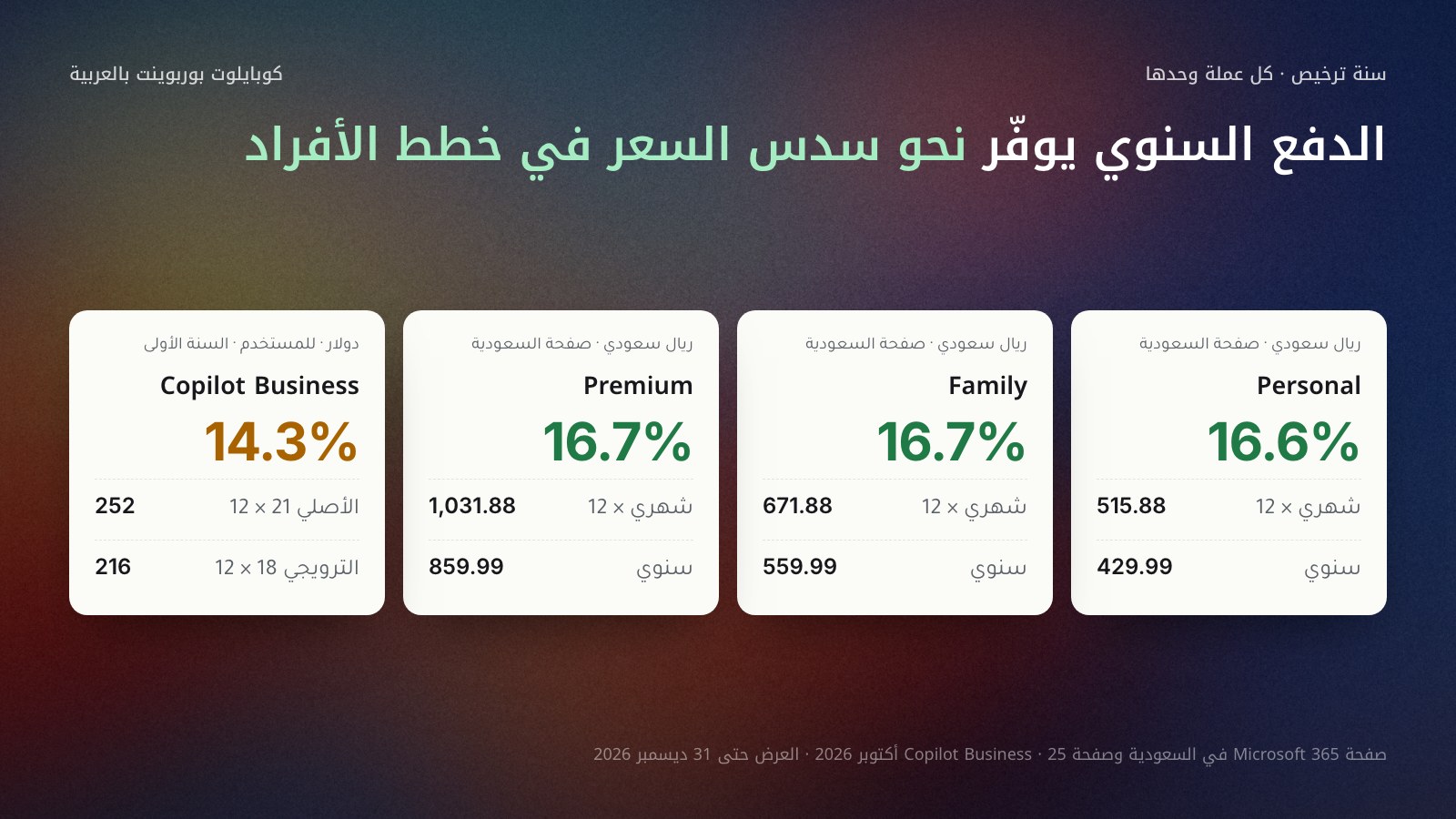 أربع بطاقات لتكلفة سنة: Microsoft 365 Personal بالدفع الشهري 515.88 ريالًا والسنوي 429.99 ريالًا بفرق 16.6%، وFamily بفرق 16.7%، وPremium بفرق 16.7%، وإضافة Copilot Business بـ216 دولارًا ترويجيًا بدل 252 دولارًا بفرق 14.3%، كل عملة في بطاقة منفصلة.