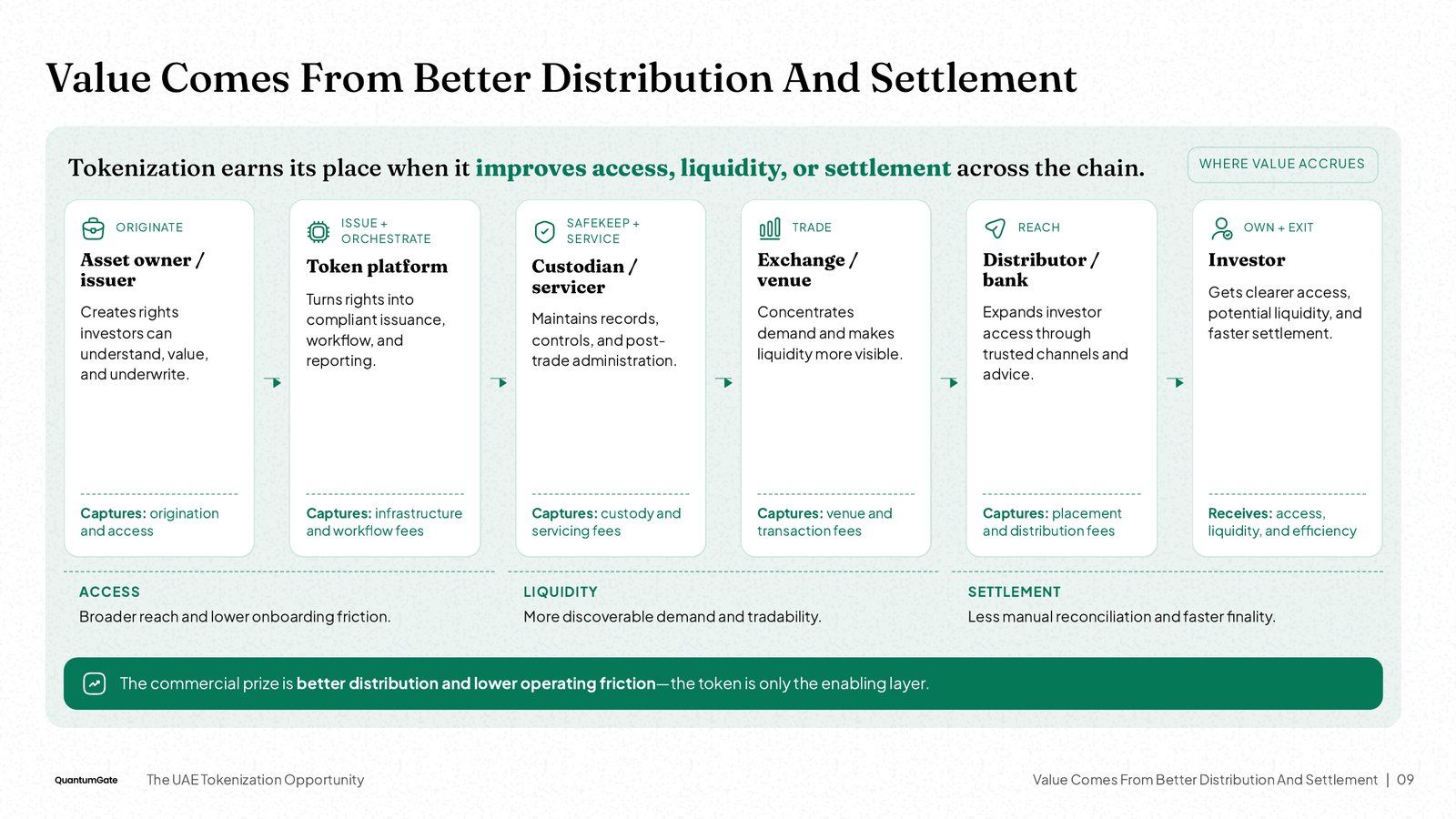 NOXI slide 'Value Comes From Better Distribution And Settlement': a six-stage value chain from asset owner to investor, with what each captures.