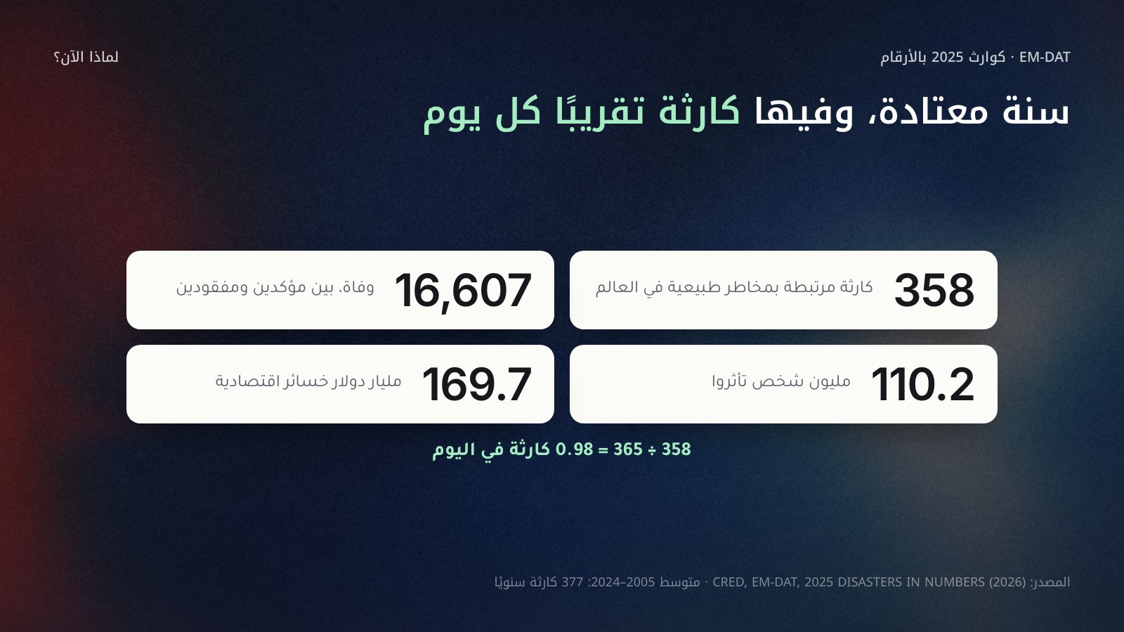 أربع بطاقات أرقام في شبكة اثنين في اثنين تلخص كوارث 2025 بحسب قاعدة EM-DAT: 358 كارثة مرتبطة بمخاطر طبيعية، و16,607 وفيات، و110.2 مليون شخص متأثر، و169.7 مليار دولار خسائر اقتصادية، وتحتها سطر يقول إن ذلك يعني كارثة تقريبًا كل يوم.