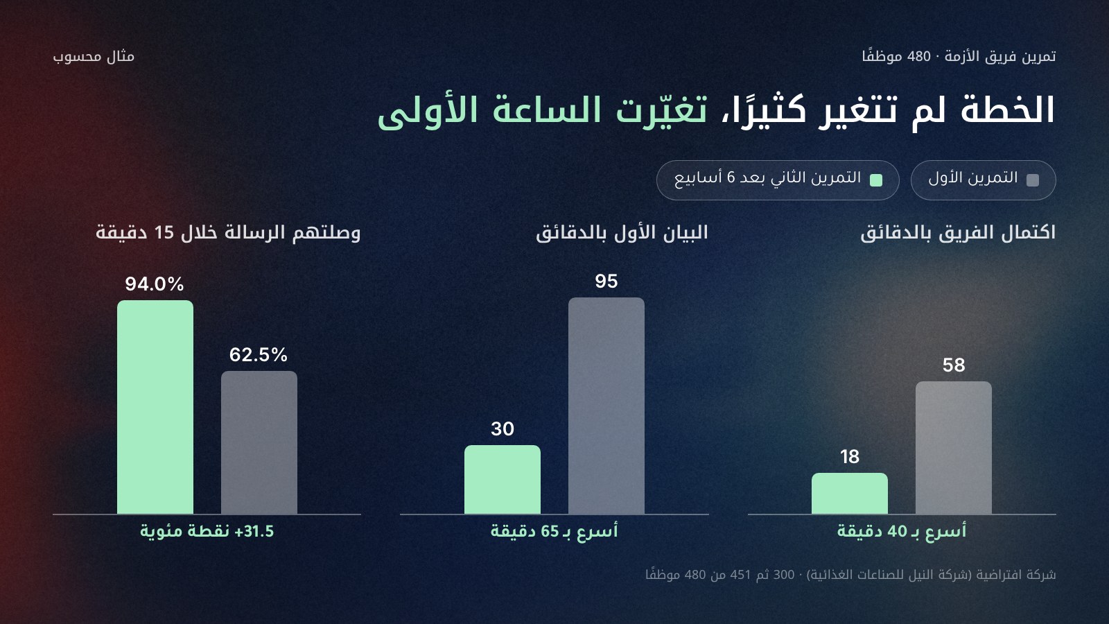 رسم أعمدة يقارن تمريني شركة افتراضية: اكتمال فريق الأزمة من 58 إلى 18 دقيقة، وخروج البيان الأول من 95 إلى 30 دقيقة، ونسبة الموظفين الذين وصلتهم الرسالة خلال 15 دقيقة من 62.5% إلى 94.0%، بعد أربعة تغييرات في الخطة.