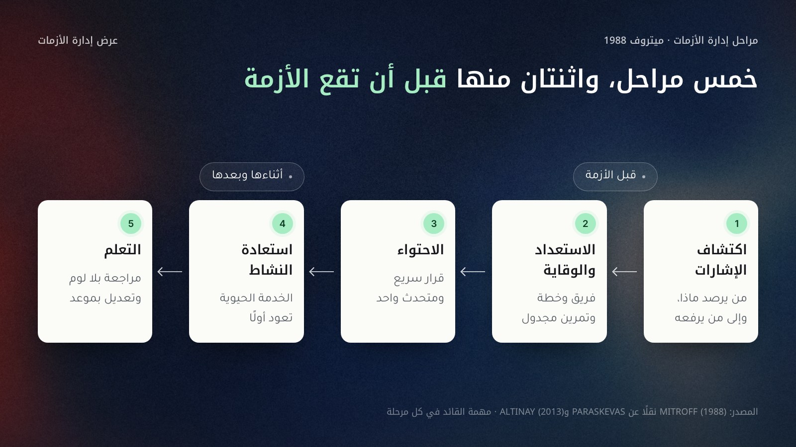مخطط من خمس مراحل متتابعة يُقرأ من اليمين إلى اليسار: اكتشاف الإشارات، ثم الاستعداد والوقاية، ثم الاحتواء، ثم استعادة النشاط، ثم التعلم. تحت كل مرحلة مهمة القائد فيها في سطر، والمرحلتان الأوليان موسومتان بأنهما قبل الأزمة، والثلاث الأخرى أثناءها وبعدها.