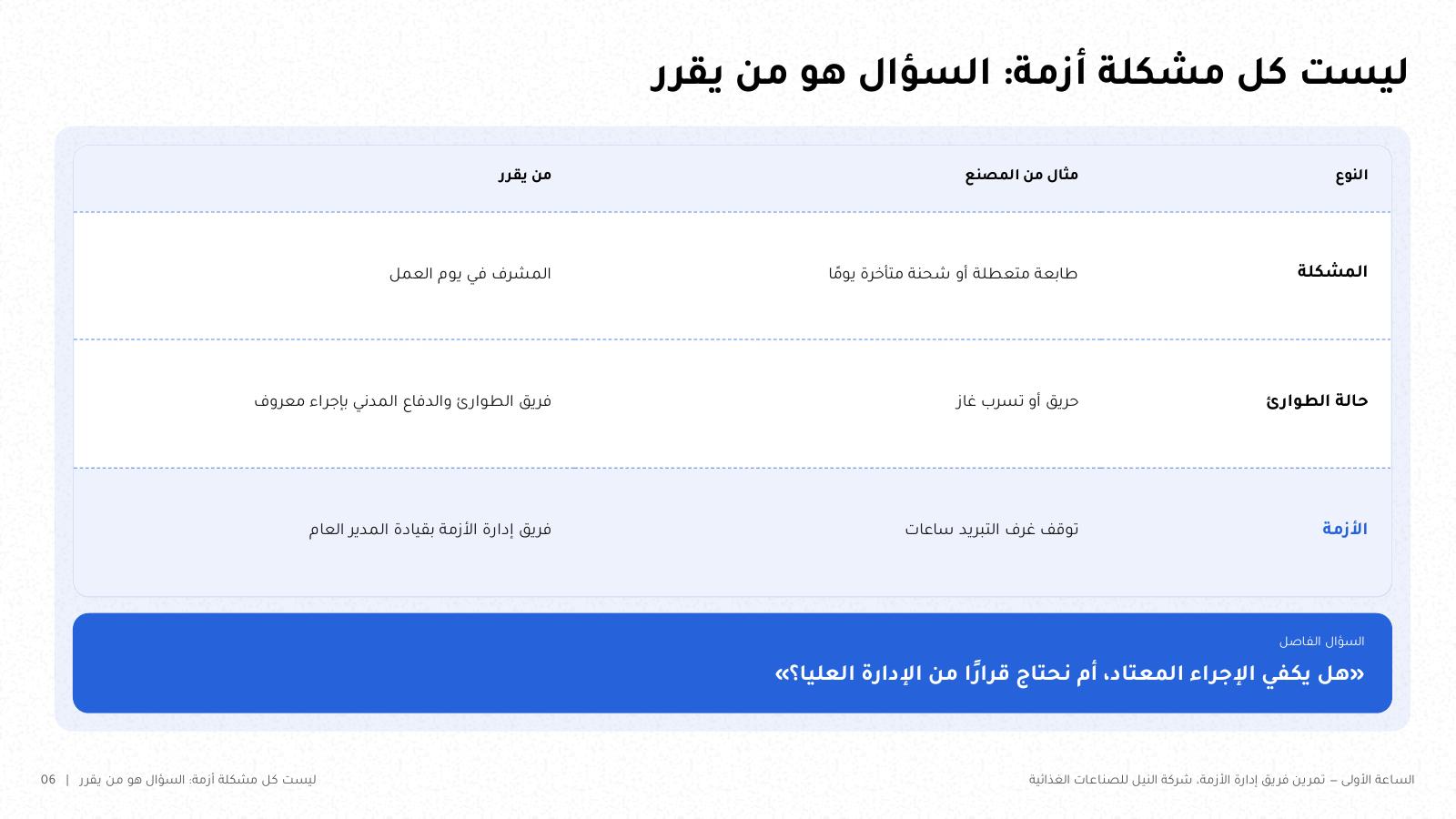 شريحة من NOXI: ليست كل مشكلة أزمة، جدول يفرّق بين المشكلة وحالة الطوارئ والأزمة بمثال من المصنع ومن يقرر في كل حالة، مع السؤال الفاصل: هل يكفي الإجراء المعتاد أم نحتاج قرارًا من الإدارة العليا؟