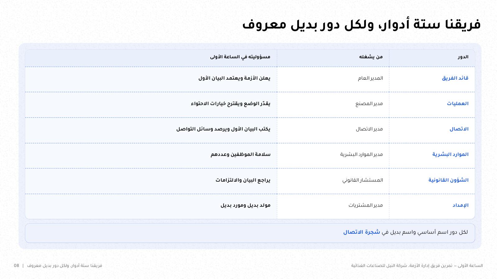 شريحة من NOXI: فريق الأزمة ستة أدوار، قائد الفريق والعمليات والاتصال والموارد البشرية والشؤون القانونية والإمداد، ولكل دور من يشغله ومسؤوليته في الساعة الأولى، مع بديل معروف لكل دور.
