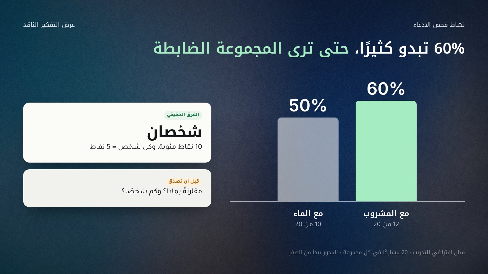 عمودان يبدأ محورهما من الصفر: مجموعة المشروب 60% أي 12 من 20 تحسّنوا، ومجموعة الماء 50% أي 10 من 20 تحسّنوا، وبينهما بطاقة تقول إن الفرق 10 نقاط مئوية أي شخصان فقط، مع تذكير بأن 20 شخصًا في كل مجموعة عدد لا يكفي للحكم.