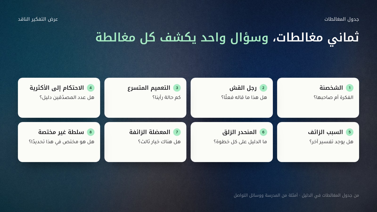 ثماني بطاقات في صفين، لكل مغالطة سؤال يكشفها: الشخصنة وسؤالها الفكرة أم صاحبها، ورجل القش هل هذا ما قاله فعلًا، والتعميم المتسرع كم حالة رأينا، والاحتكام إلى الأكثرية هل عدد المصدّقين دليل، والسبب الزائف هل يوجد تفسير آخر، والمنحدر الزلق ما الدليل على كل خطوة، والمعضلة الزائفة هل هناك خيار ثالث، والسلطة غير المختصة هل هو مختص في هذا تحديدًا.