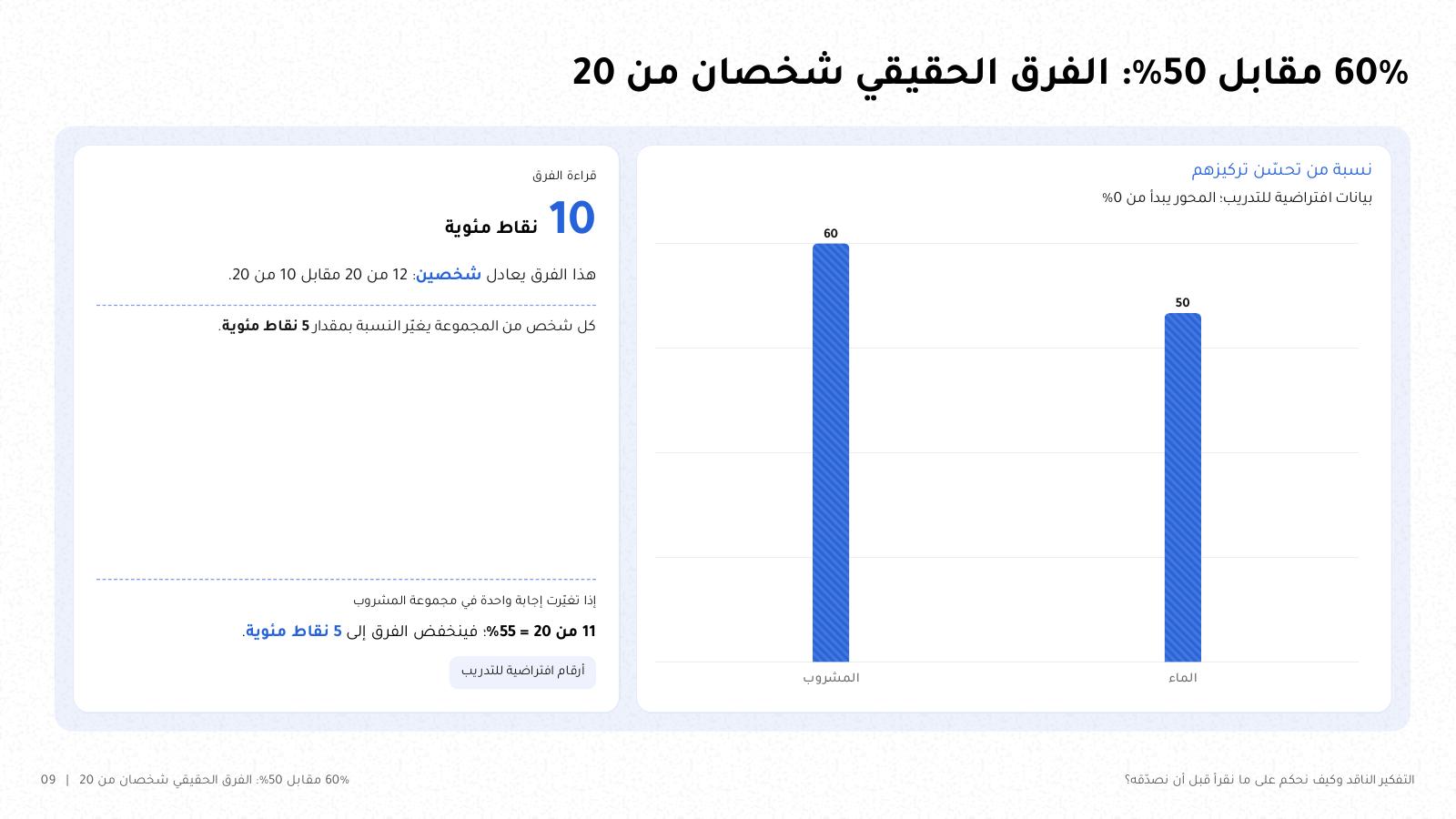 شريحة من NOXI بعنوان «60% مقابل 50%: الفرق الحقيقي شخصان من 20»: عمودان يبدأ محورهما من الصفر، 60% مع المشروب و50% مع الماء، وبجانبهما شرح أن الفرق 10 نقاط مئوية أي شخصان، وأن كل شخص يساوي 5 نقاط.