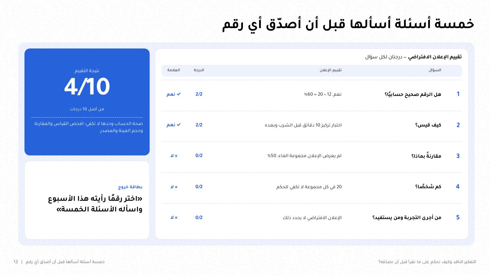 شريحة من NOXI بعنوان «خمسة أسئلة أسألها قبل أن أصدّق أي رقم»: جدول الأسئلة الخمسة لفحص الإعلان الافتراضي، ودرجة كل سؤال، والمجموع 4 من 10.