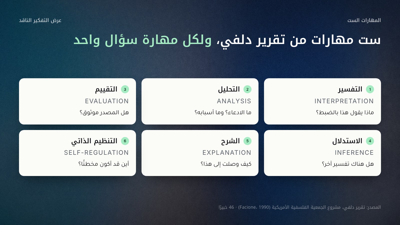 ست بطاقات مرقمة لمهارات التفكير الناقد بحسب تقرير دلفي 1990، من اليمين: التفسير وسؤاله ماذا يقول هذا بالضبط، والتحليل ما الادعاء وما أسبابه، والتقييم هل المصدر موثوق، والاستدلال هل هناك تفسير آخر، والشرح كيف وصلت إلى هذا، والتنظيم الذاتي أين قد أكون مخطئًا.