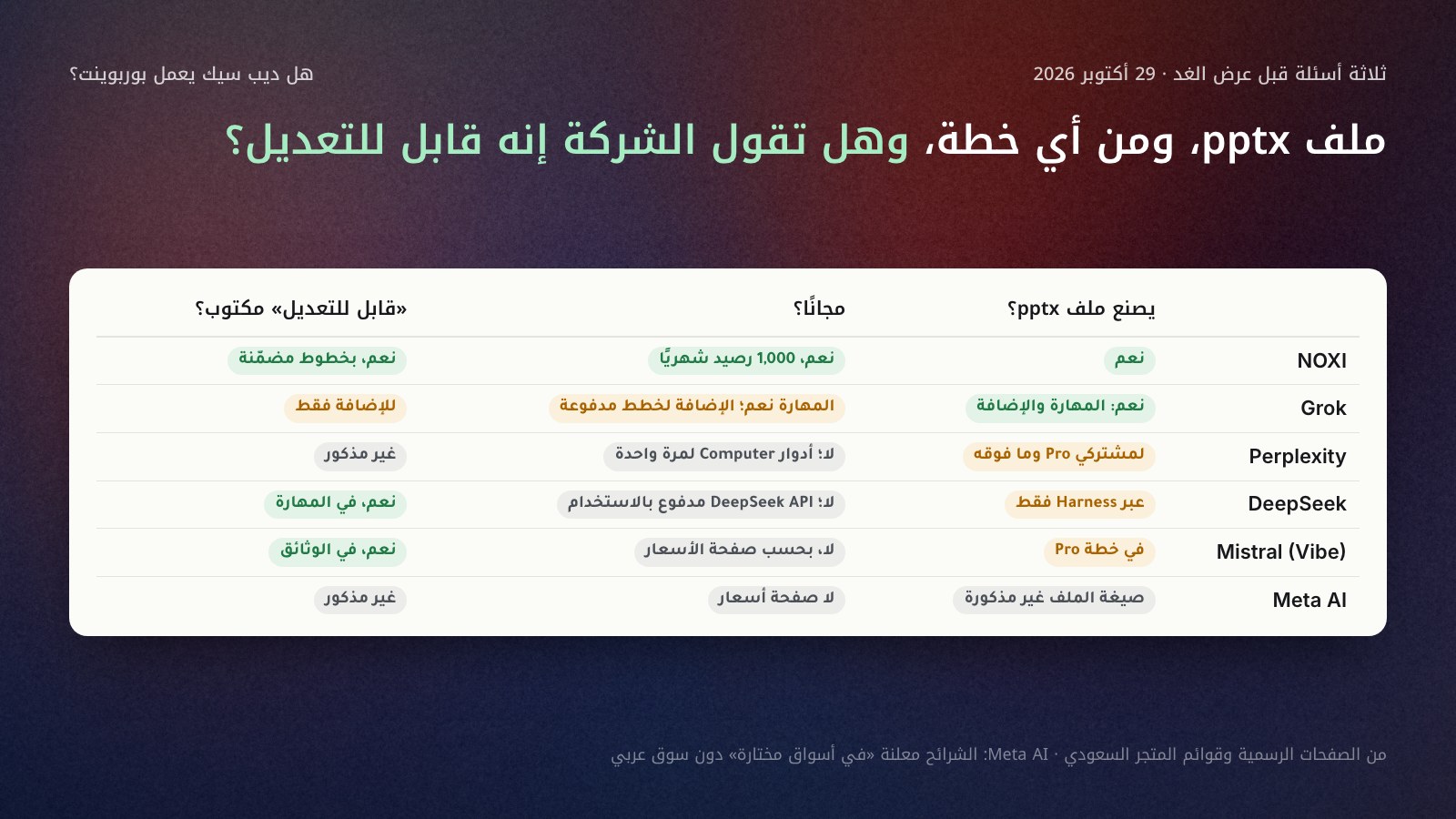 جدول من ثلاثة أسئلة لستة مساعدين في 29 أكتوبر 2026: هل يصنع ملف pptx؟ وهل هو مجاني؟ وهل تقول صفحة رسمية إنه قابل للتعديل؟ NOXI نعم ومجاني وقابل للتعديل؛ Grok نعم، والإضافة قابلة للتعديل بخطط مدفوعة؛ Perplexity نعم لمشتركي Pro، والتعديل غير مذكور؛ DeepSeek عبر Harness على DeepSeek API المدفوع بالاستخدام وقابل للتعديل؛ Mistral Vibe في Pro وقابل للتعديل؛ Meta AI شرائح في أسواق مختارة دون صيغة ملف.