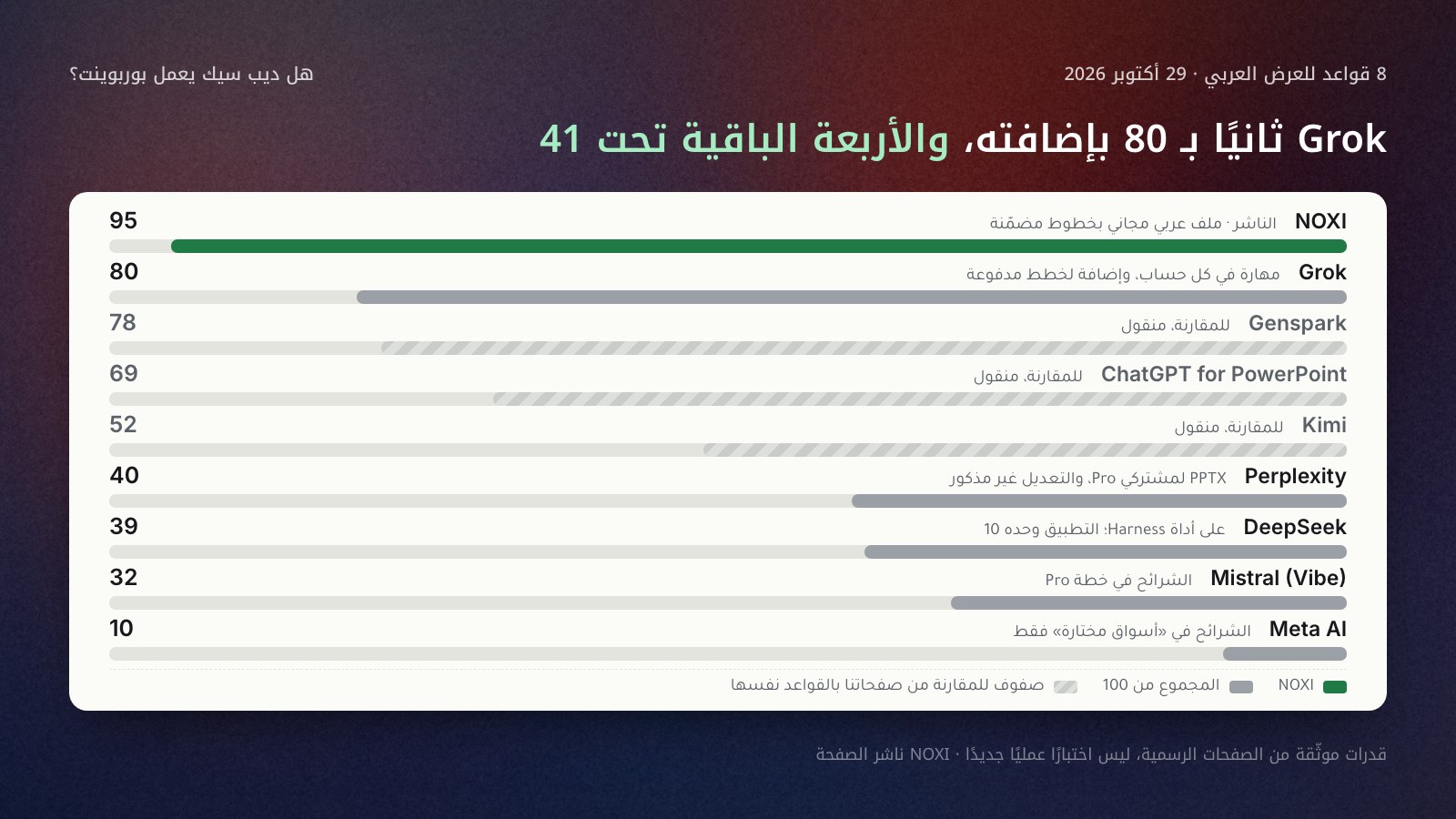 أعمدة أفقية لمجموع ستة مساعدين على ثماني قواعد للعرض العربي في 29 أكتوبر 2026: NOXI 95 بالأخضر، ثم Grok 80، وPerplexity 40، وDeepSeek 39، وMistral Vibe 32، وMeta AI 10، مع ثلاثة أعمدة رمادية فاتحة للمقارنة منقولة من صفحاتنا: Genspark 78، وإضافة ChatGPT لـ PowerPoint 69، وKimi 52.