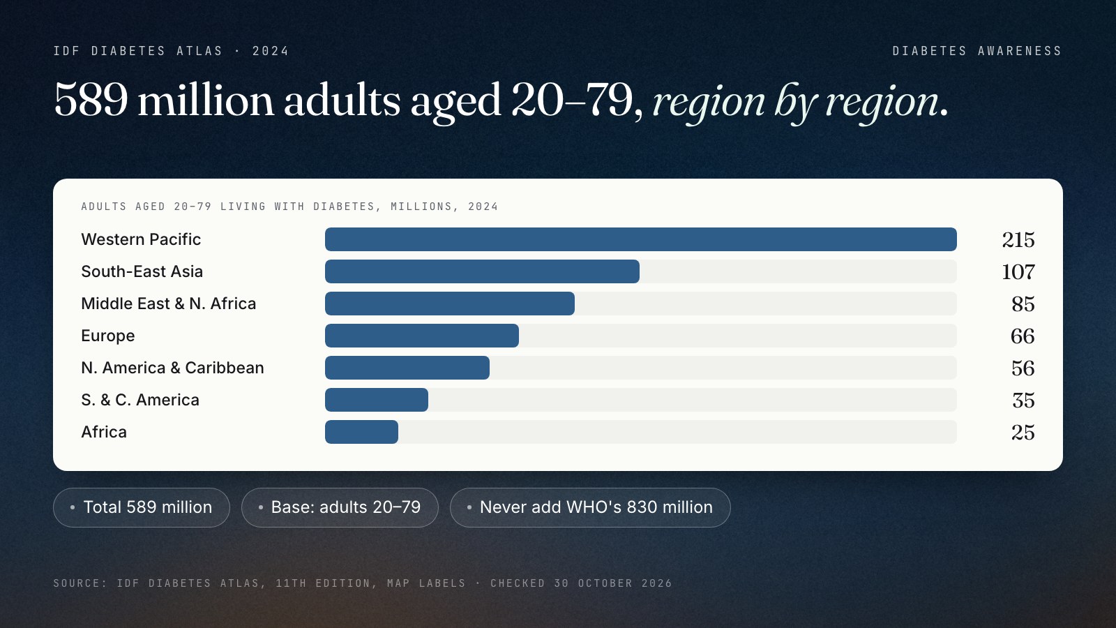 A bar chart of adults aged 20–79 living with diabetes in 2024 by IDF region, in millions: Western Pacific 215, South-East Asia 107, Middle East and North Africa 85, Europe 66, North America and Caribbean 56, South and Central America 35, Africa 25, for a total of 589 million. A note says never to add WHO's 830 million.