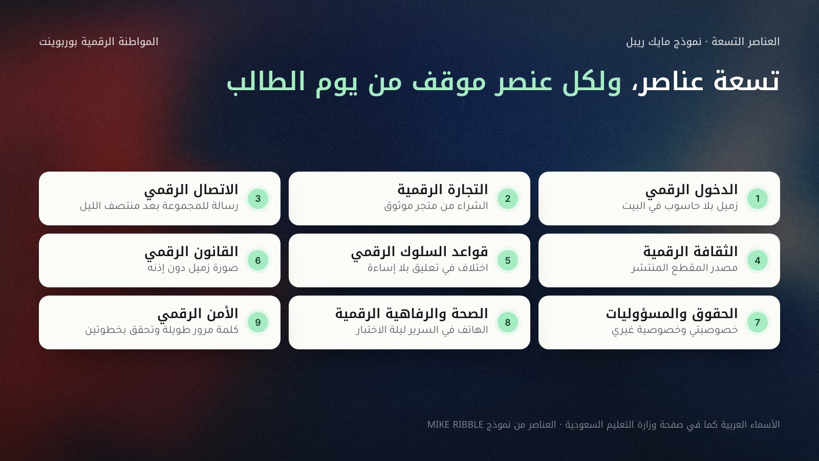 شبكة من تسع بطاقات مرقمة للعناصر التسعة للمواطنة الرقمية بأسماء وزارة التعليم السعودية، ولكل عنصر موقف من يوم الطالب: الدخول الرقمي (زميل بلا حاسوب في البيت)، والتجارة الرقمية، والاتصال الرقمي، والثقافة الرقمية، وقواعد السلوك الرقمي، والقانون الرقمي (صورة زميل دون إذنه)، والحقوق والمسؤوليات، والصحة والرفاهية الرقمية، والأمن الرقمي (كلمة مرور طويلة وتحقق بخطوتين).