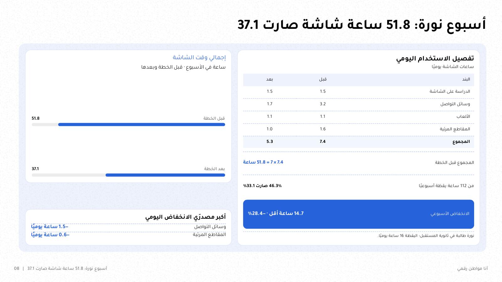 شريحة من NOXI: أسبوع نورة، 7.4 ساعات شاشة يومياً أي 51.8 ساعة أسبوعياً صارت 5.3 ساعات أي 37.1 ساعة، وانخفض نصيب الشاشة من 46.3% إلى 33.1% من ساعات اليقظة، بفرق 14.7 ساعة أي 28.4%.
