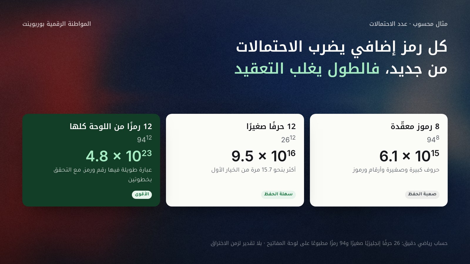 ثلاث بطاقات تقارن عدد احتمالات كلمة المرور: 8 رموز معقدة (94 أس 8، نحو 6.1 × 10 أس 15، صعبة الحفظ)، و12 حرفًا صغيرًا (26 أس 12، نحو 9.5 × 10 أس 16، أكثر بنحو 15.7 مرة وسهلة الحفظ)، و12 رمزًا من اللوحة كلها (94 أس 12، نحو 4.8 × 10 أس 23، الأقوى مع التحقق بخطوتين).