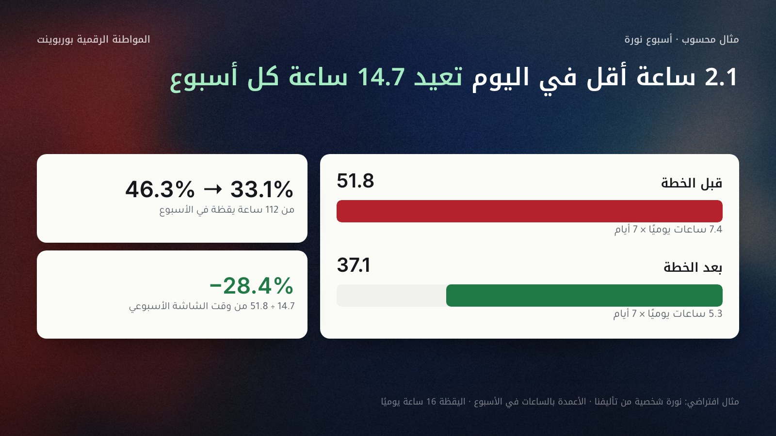 مثال محسوب لأسبوع نورة، وهي شخصية من تأليفنا: عمود أحمر لـ51.8 ساعة شاشة في الأسبوع قبل الخطة (7.4 ساعات يوميًا × 7)، وعمود أخضر لـ37.1 ساعة بعدها (5.3 ساعات يوميًا × 7). نسبة الشاشة من 112 ساعة يقظة نزلت من 46.3% إلى 33.1%، والتغيير −28.4%.