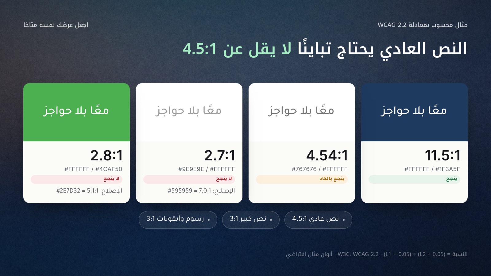 أربعة أزواج ألوان بنسب التباين المحسوبة بمعادلة WCAG 2.2: أبيض على كحلي 1F3A5F بنسبة 11.5 إلى 1 ينجح؛ رمادي 767676 على أبيض 4.54 إلى 1 ينجح بالكاد؛ رمادي فاتح 9E9E9E على أبيض 2.7 إلى 1 لا ينجح؛ أبيض على أخضر 4CAF50 بنسبة 2.8 إلى 1 لا ينجح، وإصلاحه بأخضر 2E7D32 بنسبة 5.1 إلى 1. الحد الأدنى للنص العادي 4.5 إلى 1.