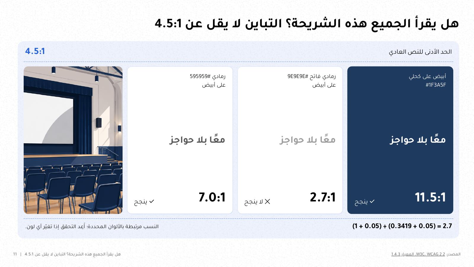 شريحة من NOXI: ثلاثة أمثلة تباين للنص العادي، الأبيض على الكحلي 11.5:1 ينجح، والرمادي الفاتح على الأبيض 2.7:1 لا ينجح، والرمادي الداكن 7.0:1 ينجح، والحد الأدنى 4.5:1.