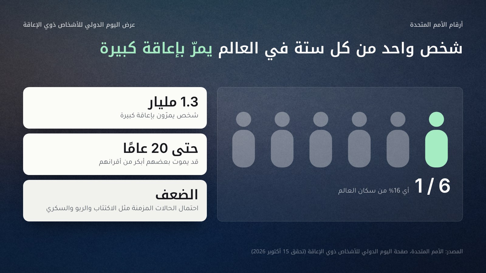 ستة رسوم لأشخاص يبرز واحد منها: شخص واحد من كل ستة في العالم، أي 1.3 مليار شخص و16% من السكان، يمرّ بإعاقة كبيرة، وبعضهم يموت أبكر من أقرانه بما يصل إلى 20 عامًا، واحتمال إصابتهم بحالات مزمنة الضعف. المصدر: الأمم المتحدة.