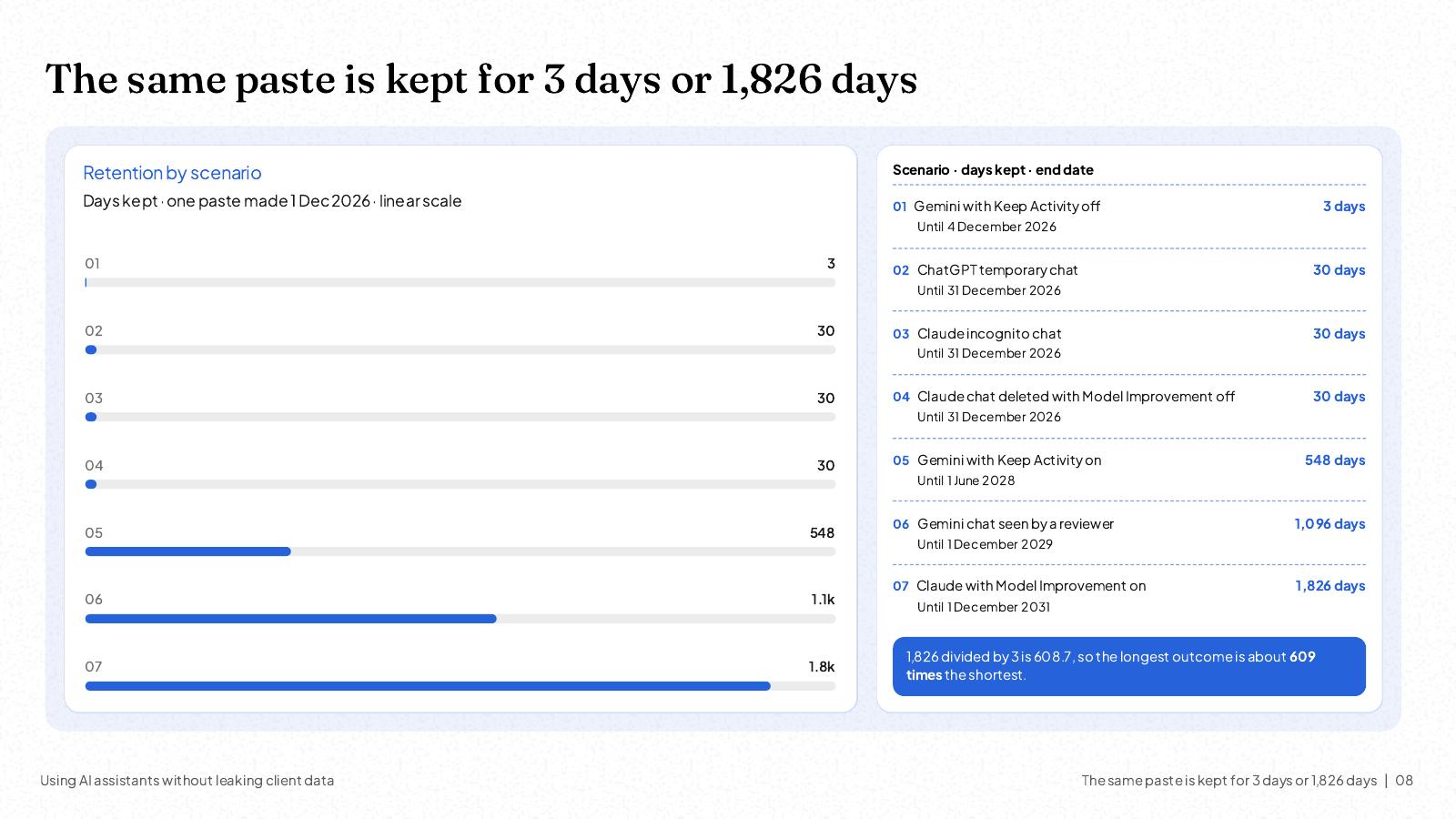 NOXI slide: one paste made on 1 December 2026 kept for 3 days to 1,826 days depending on the assistant and its settings, shown as bars with the end date for each scenario.