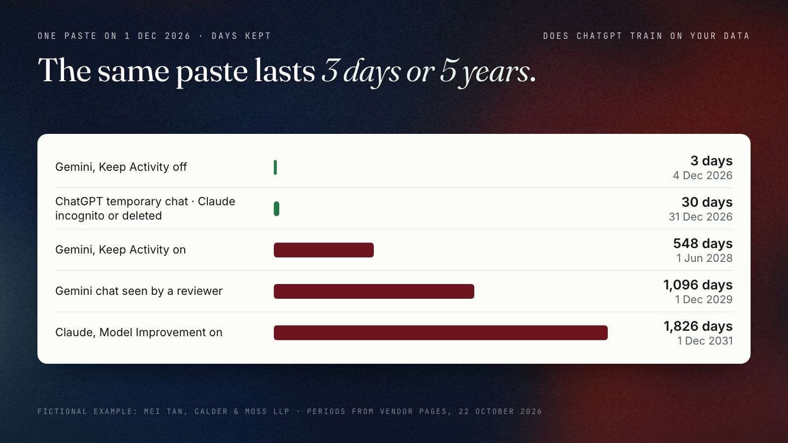 Timeline for one fictional paste made on 1 December 2026: Gemini with Keep Activity off keeps it 3 days, to 4 December 2026; a ChatGPT temporary chat or a deleted Claude chat up to 30 days, to 31 December 2026; Gemini with Keep Activity on 548 days, to 1 June 2028; a Gemini chat seen by a reviewer 1,096 days, to 1 December 2029; Claude with Model Improvement on 1,826 days, to 1 December 2031.