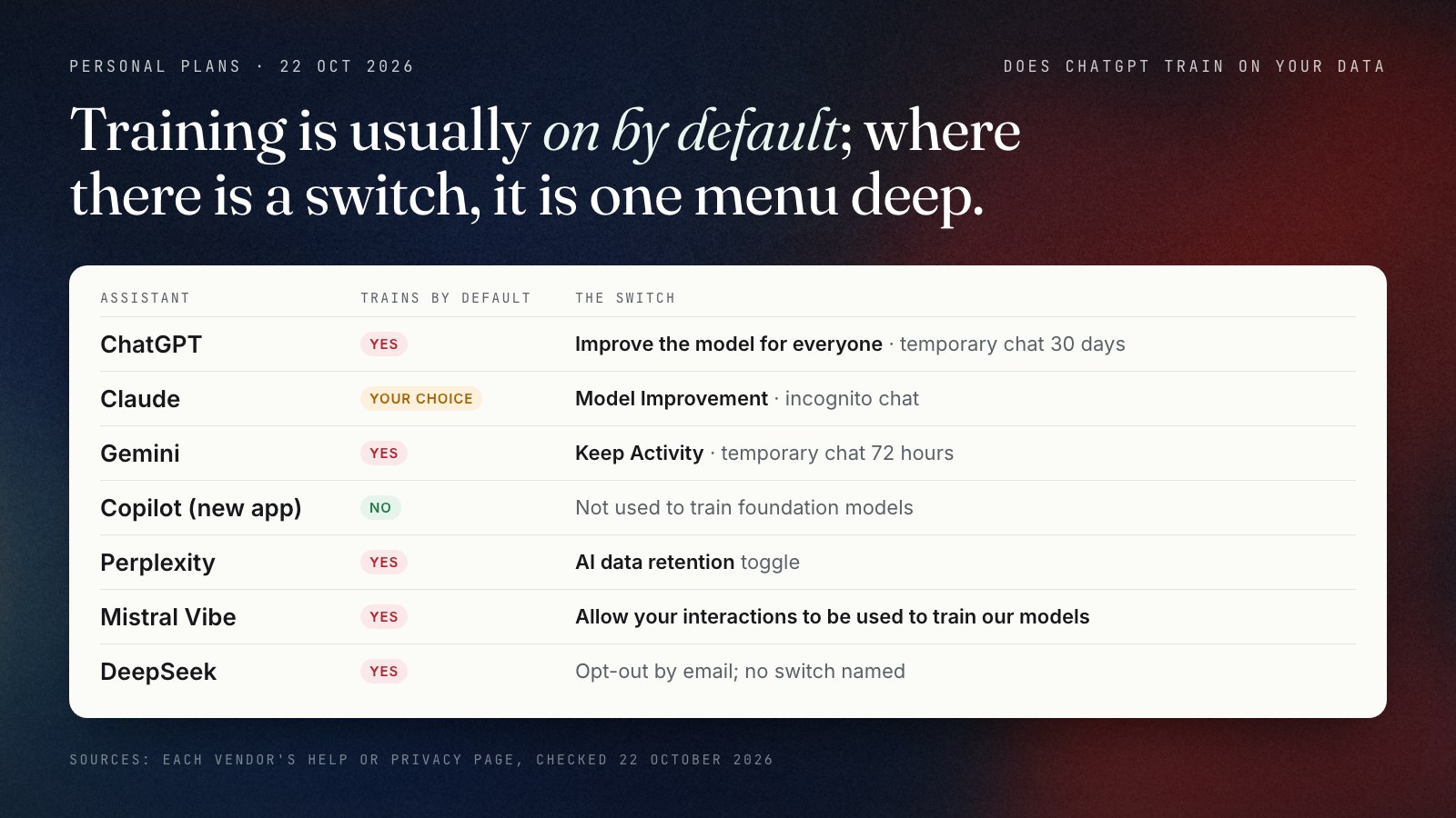 A grid of seven AI assistants showing, for personal plans, whether chats train models by default and the switch that stops it: ChatGPT, Improve the model for everyone, with temporary chats kept 30 days; Claude, Model Improvement, incognito chats; Gemini, Keep Activity, temporary chats kept 72 hours; Copilot's new app, not used to train foundation models; Perplexity, AI data retention; Mistral Vibe, Allow your interactions to be used to train our models; DeepSeek, an opt-out right with no named switch.