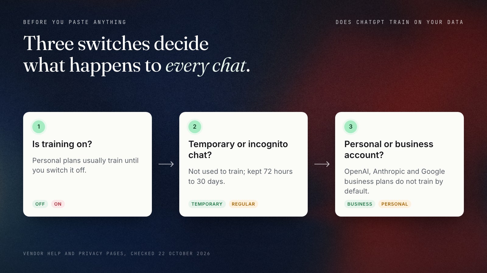 Three switches to check before pasting anything into an AI assistant: first, is training on or off for this account; second, is this a temporary or incognito chat; third, is this a personal account or the employer's business workspace. OpenAI, Anthropic and Google business plans do not train on content by default; personal plans usually do until the switch is turned off.