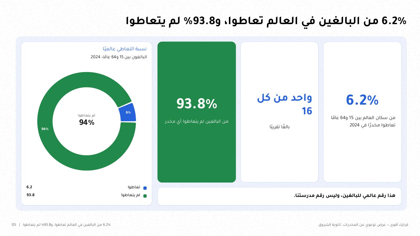 شريحة من NOXI: 6.2% من البالغين بين 15 و64 عاماً في العالم تعاطوا مخدراً في 2024، أي واحد من كل 16 تقريباً، و93.8% لم يتعاطوا، مع تنبيه أنه رقم عالمي وليس رقم المدرسة.