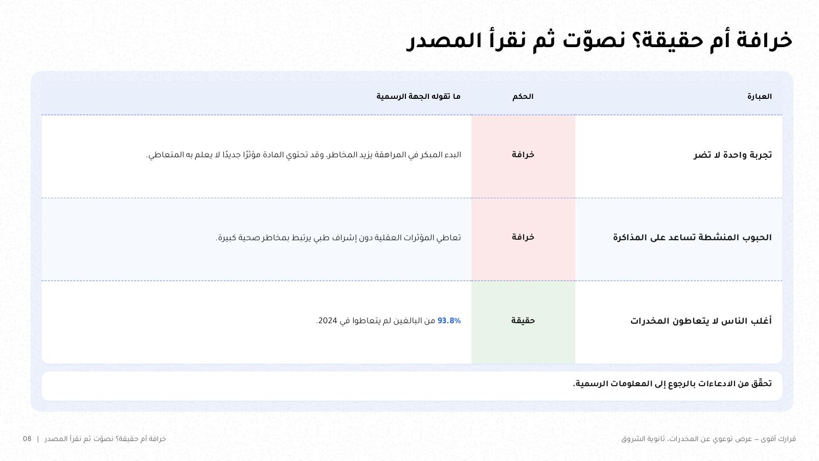 شريحة من NOXI: جدول خرافة أم حقيقة بثلاث عبارات، تجربة واحدة لا تضر، والحبوب المنشطة تساعد على المذاكرة، وأغلب الناس لا يتعاطون، مع الحكم وما تقوله الجهة الرسمية.