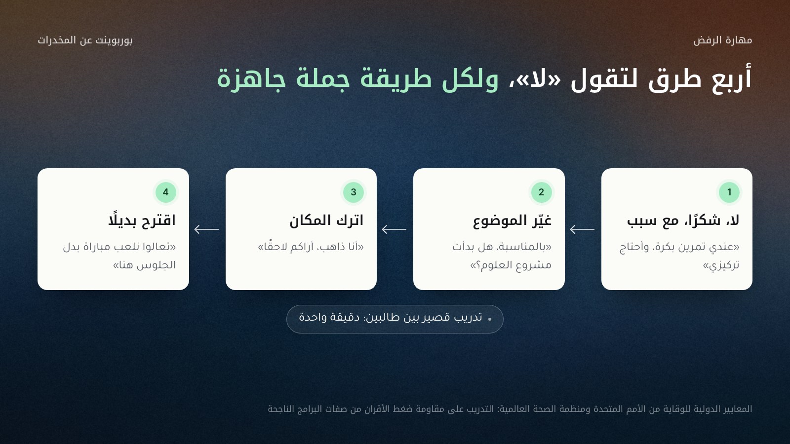 أربع خطوات متتالية من اليمين إلى اليسار لمهارة الرفض: قل لا شكرًا مع سبب، ثم غيّر الموضوع، ثم اترك المكان، ثم اقترح بديلًا، مع جملة جاهزة تحت كل طريقة وسطر يقول إن المعايير الدولية للوقاية تعدّ التدريب على مقاومة ضغط الأقران من صفات البرامج الناجحة.