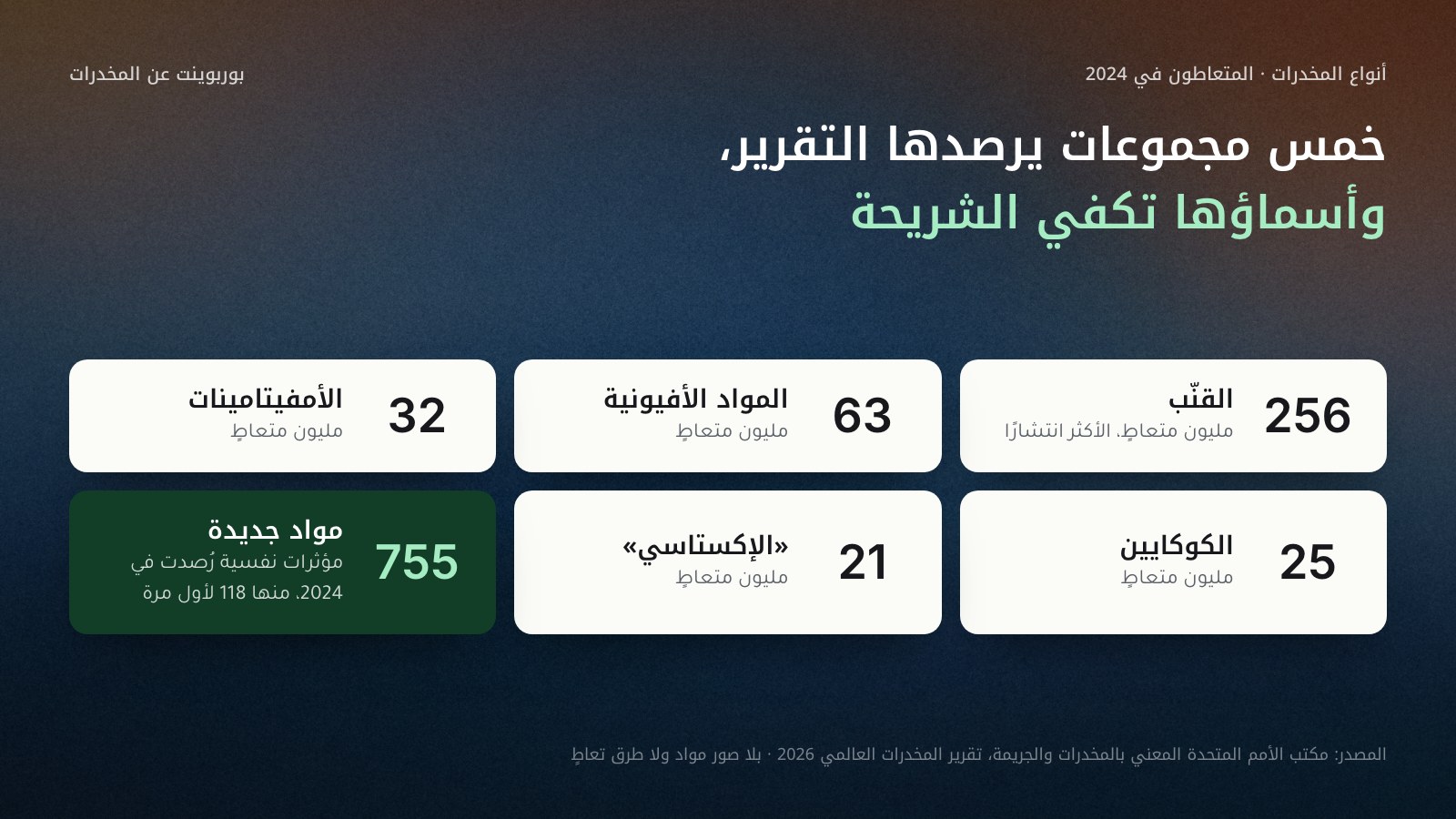 شبكة من ست بطاقات بمجموعات المخدرات في تقرير المخدرات العالمي 2026 وأعداد متعاطيها في 2024: القنّب 256 مليونًا، والمواد الأفيونية 63 مليونًا، والأمفيتامينات 32 مليونًا، والكوكايين 25 مليونًا، والإكستاسي 21 مليونًا، و755 مادة نفسية جديدة رُصدت منها 118 لأول مرة. بلا صور للمواد.
