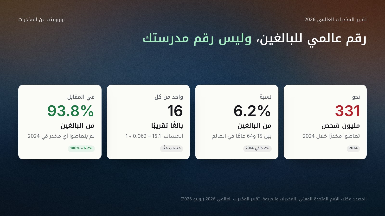 أربع بطاقات بأرقام تقرير المخدرات العالمي 2026: 331 مليون شخص تعاطوا المخدرات في 2024، و6.2% من البالغين بين 15 و64 عامًا في العالم، أي واحد من كل 16 بالغًا تقريبًا، و93.8% من البالغين لم يتعاطوا أي مخدر في تلك السنة. المصدر: مكتب الأمم المتحدة المعني بالمخدرات والجريمة، يونيو 2026.