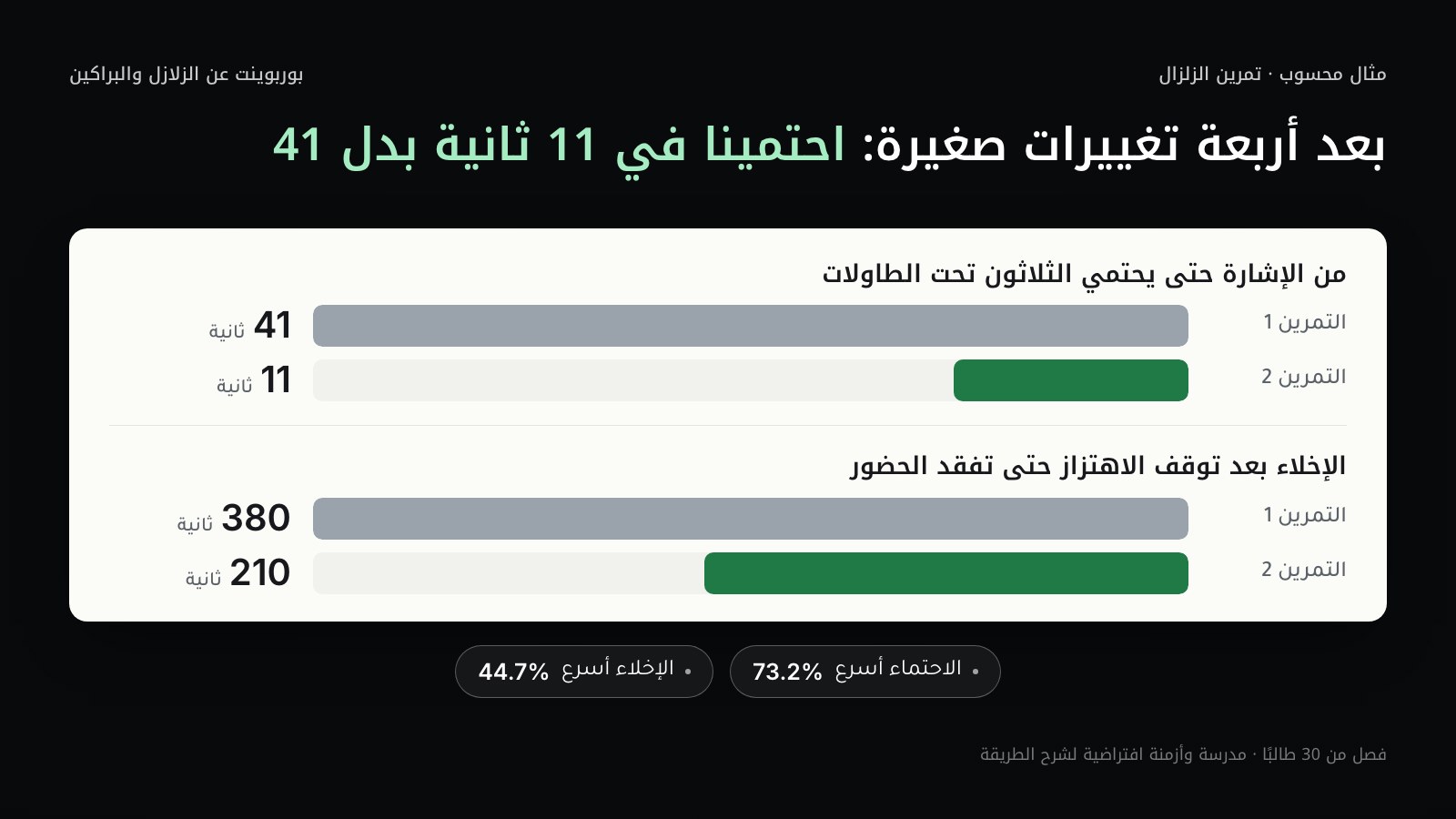 أعمدة أفقية تقارن تمريني زلزال في فصل من 30 طالبًا: الاحتماء تحت الطاولات من 41 ثانية في التمرين الأول إلى 11 ثانية في الثاني (أسرع 73.2%)، والإخلاء بعد توقف الاهتزاز من 380 ثانية إلى 210 ثوانٍ (أسرع 44.7%)، مع تنبيه أن المدرسة والأزمنة مثال افتراضي لشرح الطريقة.