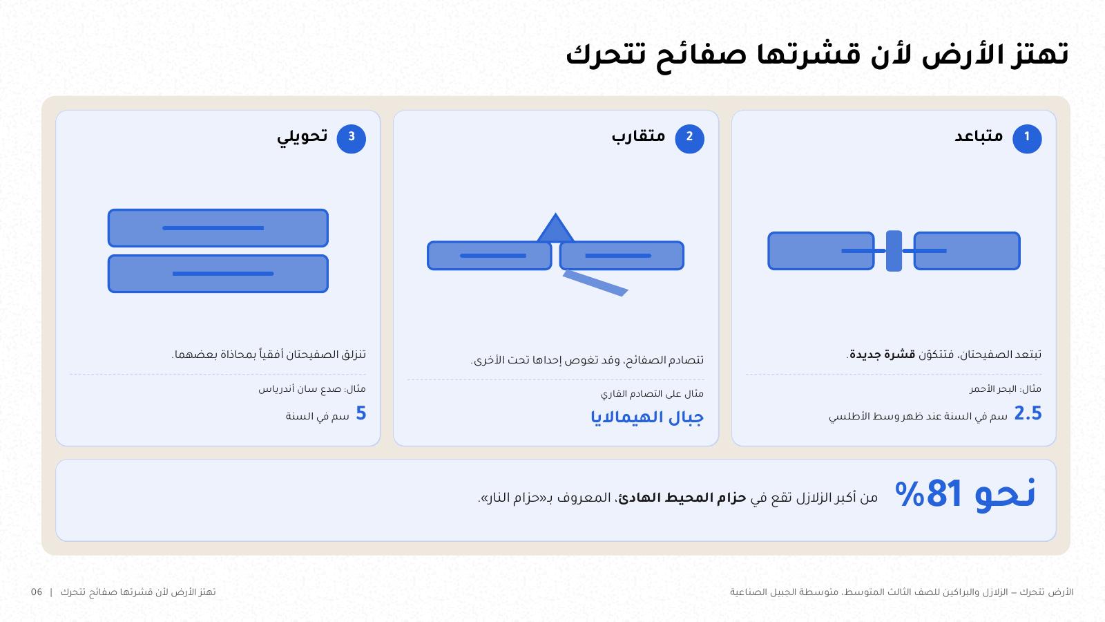شريحة من NOXI: ثلاثة أنواع لحدود الصفائح، متباعدة مثل البحر الأحمر وظهر وسط الأطلسي 2.5 سم في السنة، ومتقاربة مثل جبال الهيمالايا، وتحويلية مثل صدع سان أندرياس 5 سم في السنة، ونحو 81% من أكبر الزلازل في حزام المحيط الهادئ.
