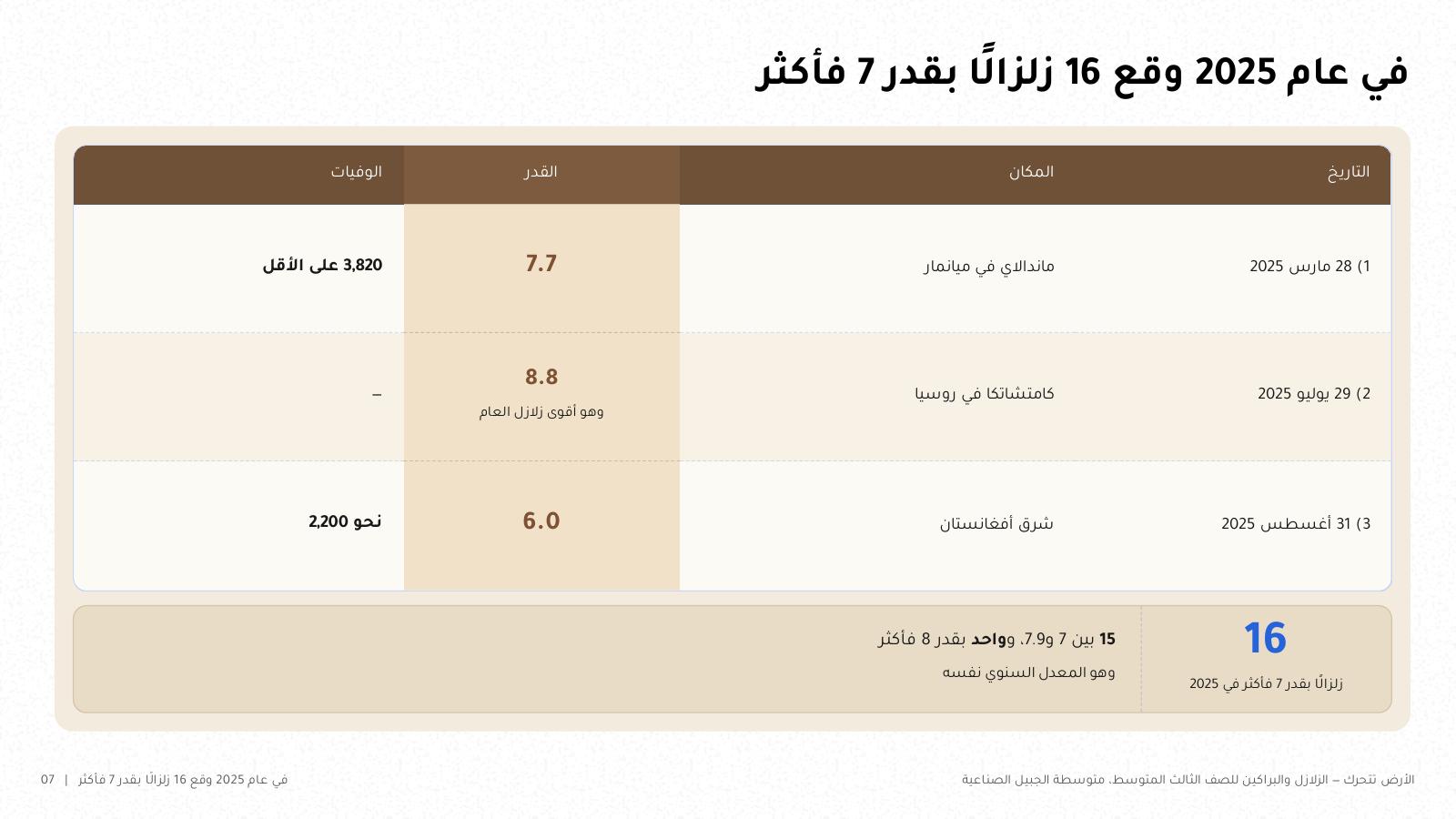 شريحة من NOXI: في عام 2025 وقع 16 زلزالًا بقدر 7 فأكثر، 15 بين 7 و7.9 وواحد بقدر 8 فأكثر، مع جدول زلازل ميانمار 7.7 وكامتشاتكا 8.8 وأفغانستان 6.0 وعدد الوفيات.