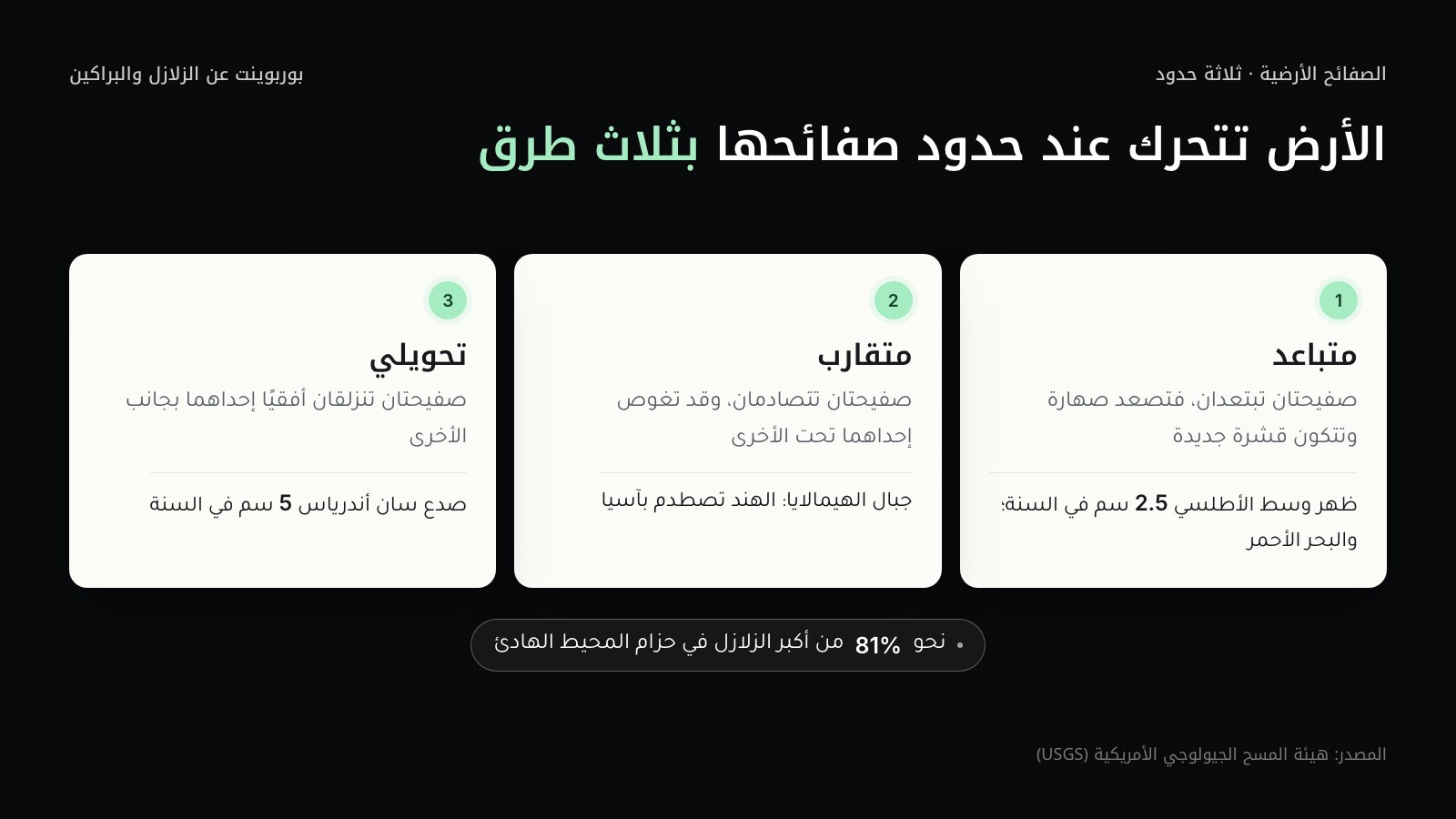 ثلاث بطاقات متجاورة من اليمين إلى اليسار لأنواع حدود الصفائح: متباعد (صفيحتان تبتعدان وتتكون قشرة جديدة، مثل البحر الأحمر وظهر وسط الأطلسي 2.5 سم في السنة)، ومتقارب (صفيحتان تتصادمان وقد تغوص إحداهما، مثل الهيمالايا)، وتحويلي (انزلاق أفقي، مثل صدع سان أندرياس 5 سم في السنة)، وتحتها سطر: نحو 81% من أكبر الزلازل في حزام المحيط الهادئ.