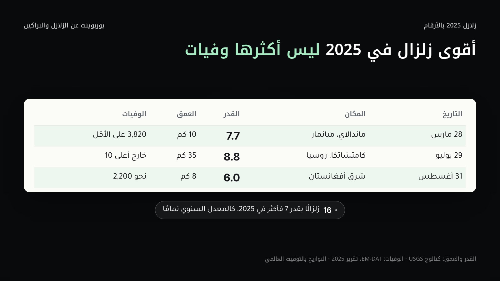جدول على هيئة شريحة بأبرز زلازل 2025 من كتالوج هيئة المسح الجيولوجي الأمريكية: ميانمار 28 مارس بقدر 7.7 وعمق 10 كم و3,820 وفاة على الأقل، وكامتشاتكا 29 يوليو بقدر 8.8 وعمق 35 كم، وأفغانستان 31 أغسطس بقدر 6.0 وعمق 8 كم ونحو 2,200 وفاة، وسطر يقول إن 16 زلزالًا بقدر 7 فأكثر وقعت في العام.