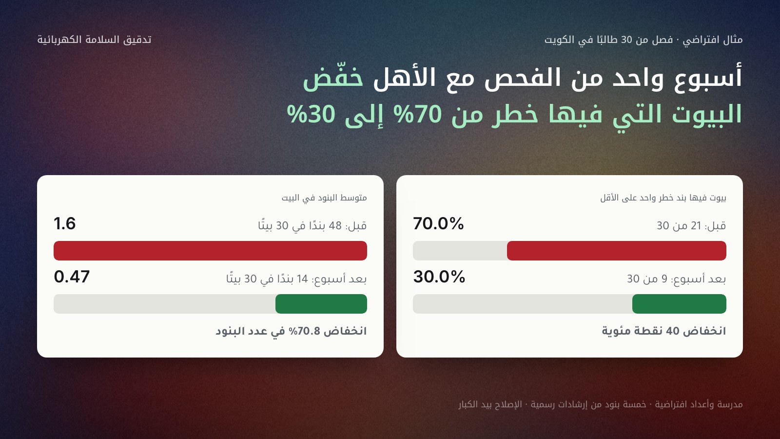 مثال افتراضي لفصل من 30 طالبًا في الكويت: البيوت التي فيها بند خطر واحد على الأقل انخفضت من 21 بيتًا (70.0%) إلى 9 بيوت (30.0%) بعد أسبوع، ومتوسط البنود في البيت من 1.6 إلى 0.47، أي انخفاض 70.8% في عدد البنود، بقائمة من خمسة بنود مأخوذة من إرشادات رسمية.