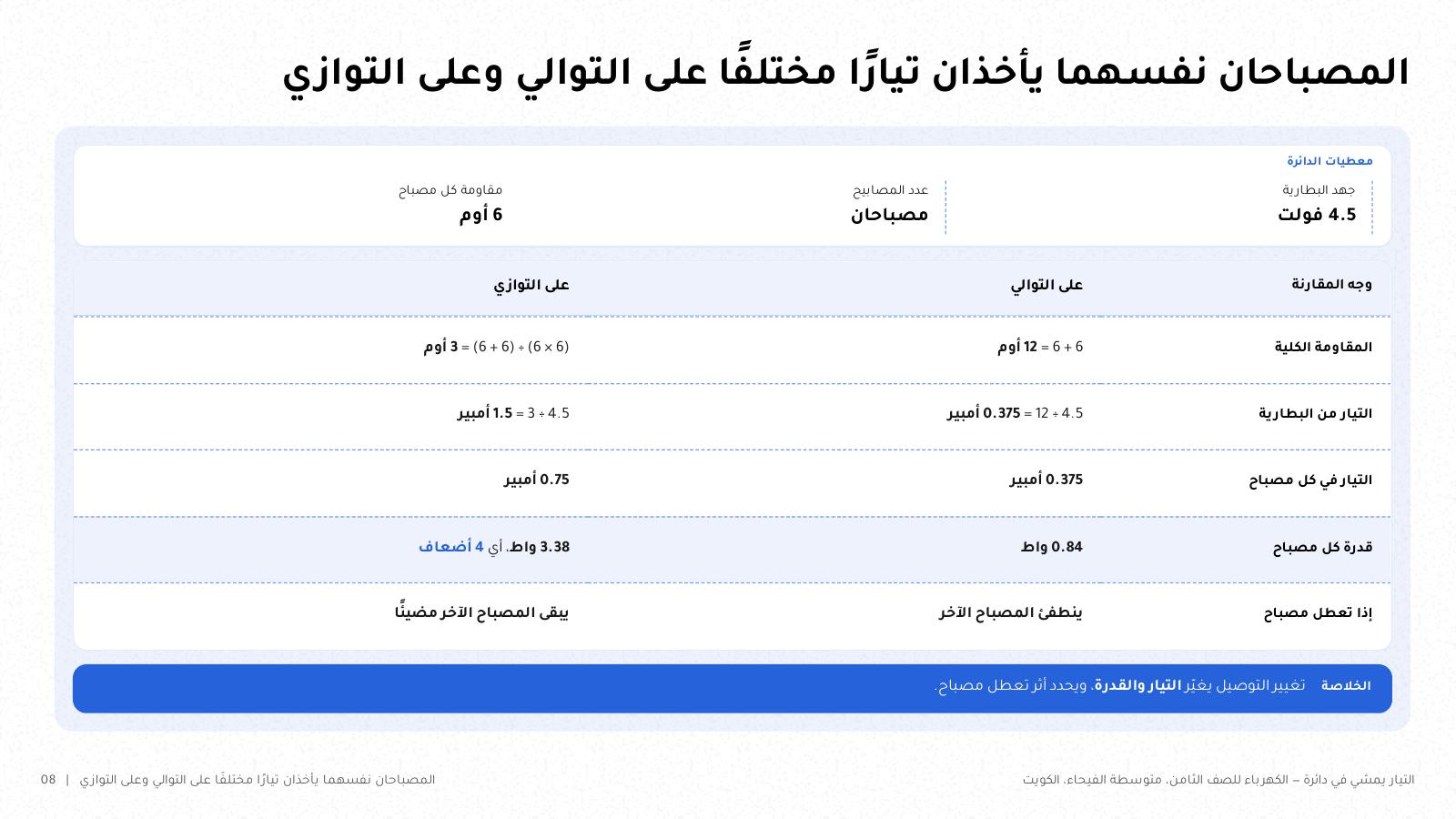 شريحة من NOXI: مصباحان مقاومة كل منهما 6 أوم على بطارية 4.5 فولت، على التوالي 12 أوم و0.375 أمبير و0.84 واط لكل مصباح، وعلى التوازي 3 أوم و1.5 أمبير و3.38 واط لكل مصباح، أي 4 أضعاف.
