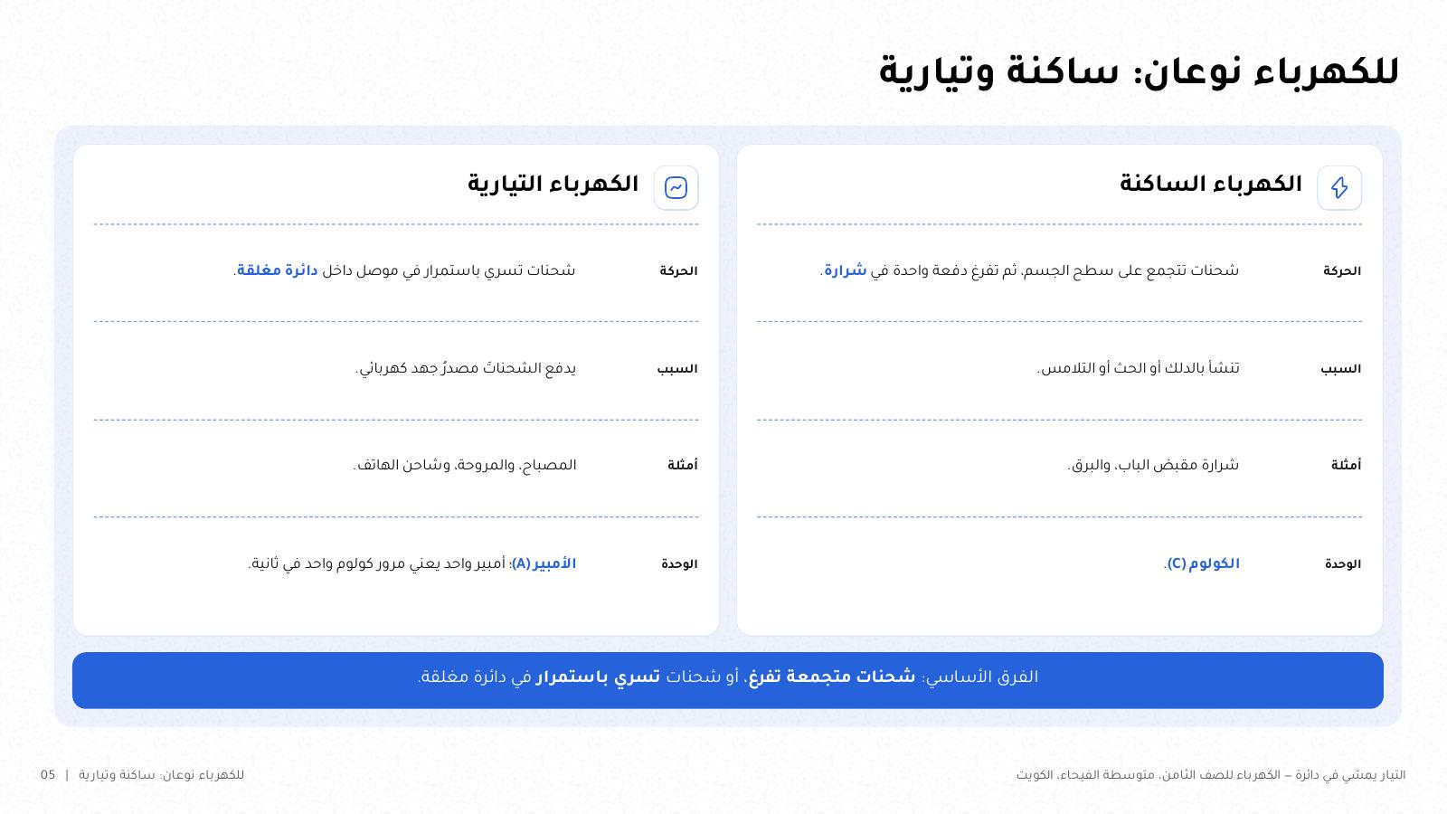 شريحة من NOXI: مقارنة الكهرباء الساكنة والتيارية في الحركة والسبب والأمثلة والوحدة، شحنات تتجمع ثم تفرغ في شرارة مقابل شحنات تسري باستمرار في دائرة مغلقة.