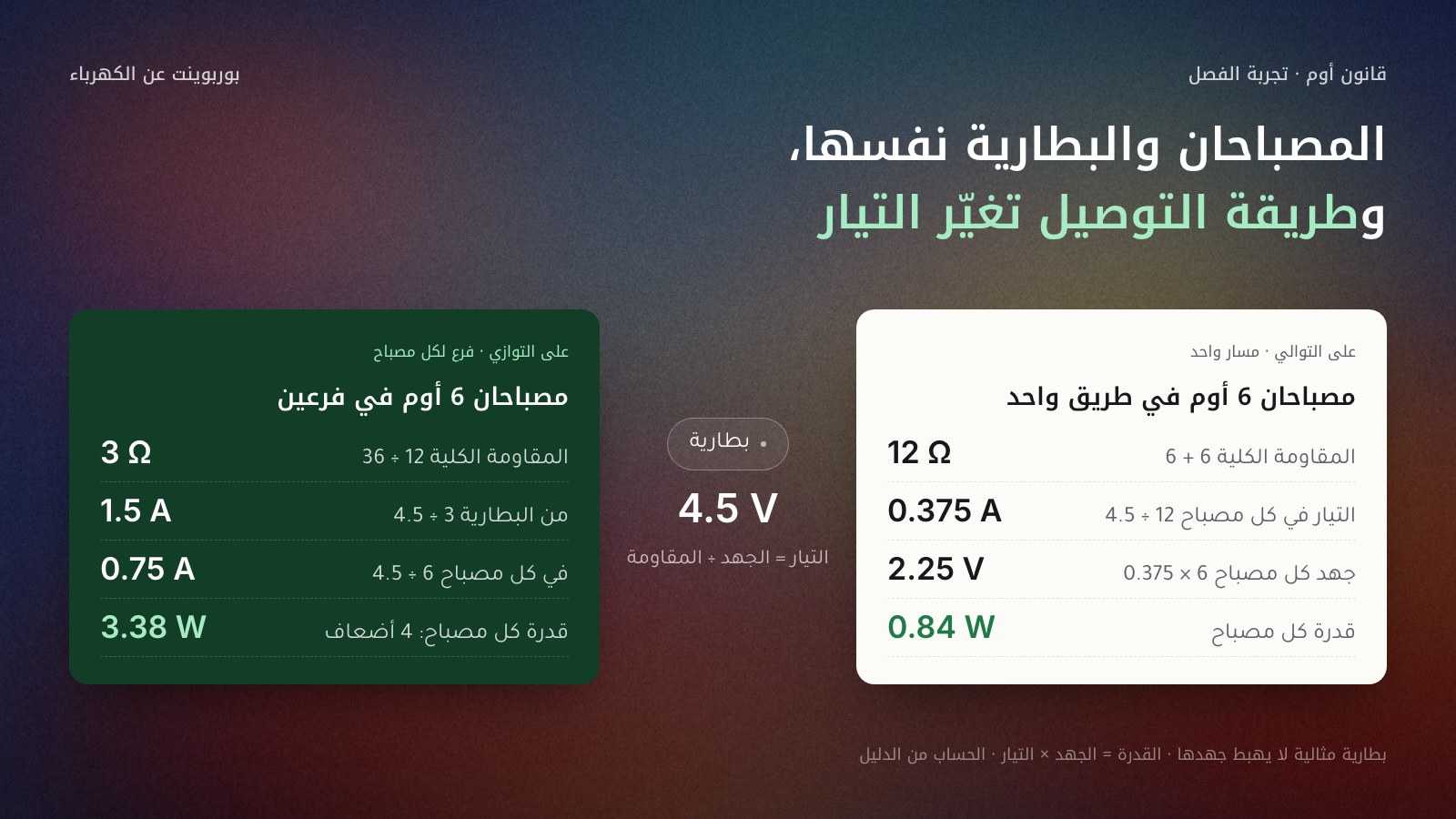 بطاقتان متقابلتان لمصباحين مقاومة كل منهما 6 أوم مع بطارية 4.5 فولت. على التوالي: مقاومة كلية 12 أوم، وتيار 0.375 أمبير في كل مصباح، وقدرة 0.84 واط لكل مصباح، فيخفت الضوء. على التوازي: مقاومة كلية 3 أوم، و1.5 أمبير من البطارية، و0.75 أمبير في كل مصباح، وقدرة 3.38 واط لكل مصباح، أي 4 أضعاف.