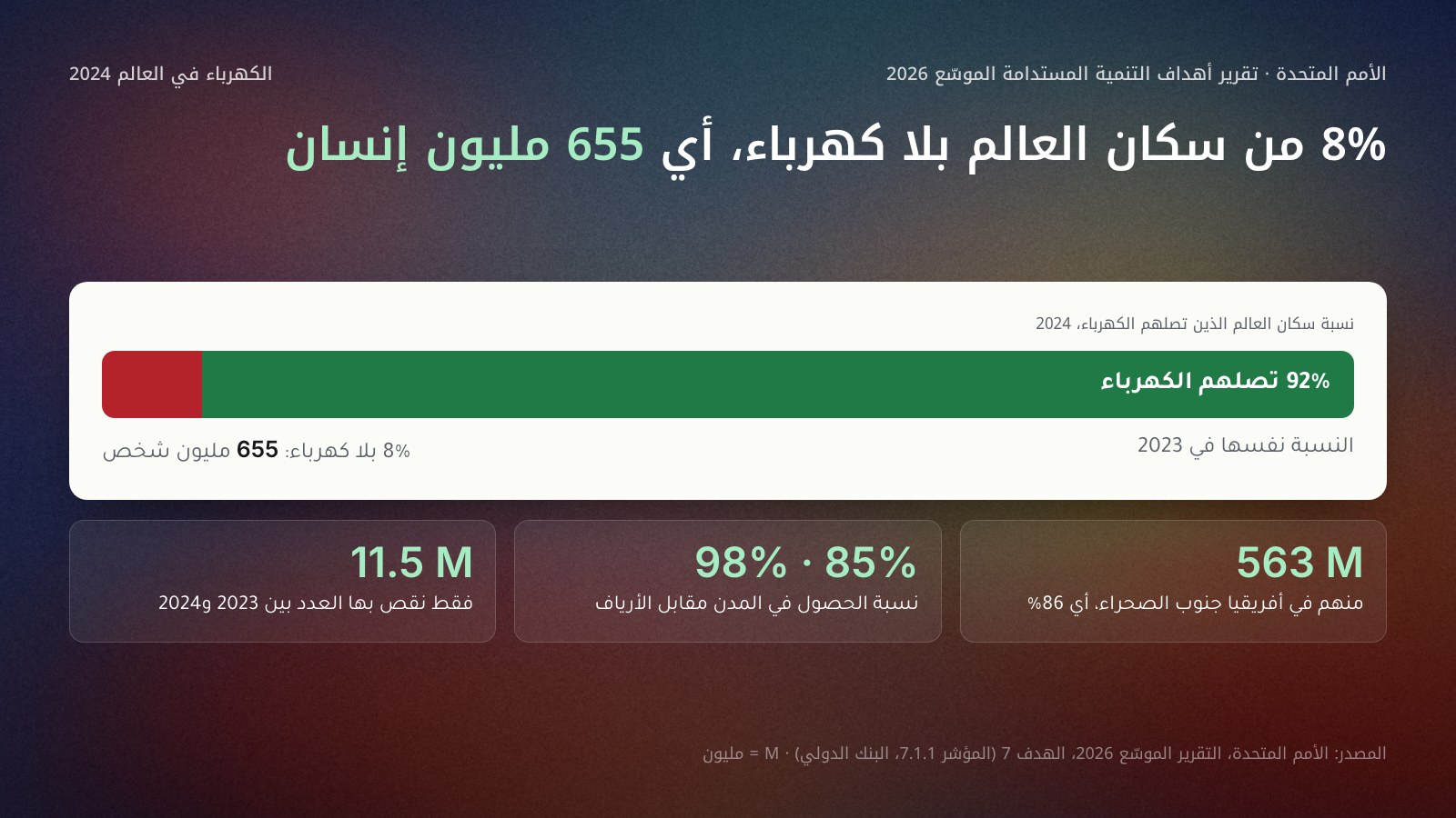 شريط أفقي لسكان العالم عام 2024: 92% تصلهم الكهرباء و8% لا تصلهم، أي 655 مليون شخص. وتحته ثلاث بطاقات: 563 مليونًا منهم في أفريقيا جنوب الصحراء أي 86%، ونسبة الحصول على الكهرباء 98% في المدن مقابل 85% في الأرياف، وعدد من لا تصلهم الكهرباء نقص 11.5 مليونًا فقط في عام. المصدر: تقرير الأمم المتحدة الموسّع 2026.