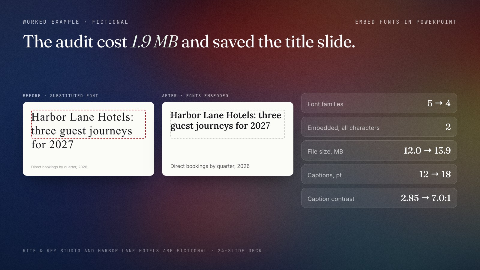 Before and after comparison for the fictional Kite and Key Studio deck. Before: the client's laptop substitutes a default font, so the title wraps to three lines and overflows its box. After the audit: font families down from 5 to 4, 2 open-licence families embedded with all characters, file size 12.0 MB to 13.9 MB, 1.9 MB or 15.8 percent larger, 11 captions raised from 12 to 18 point, caption contrast from 2.85 to 1 up to 7.0 to 1.