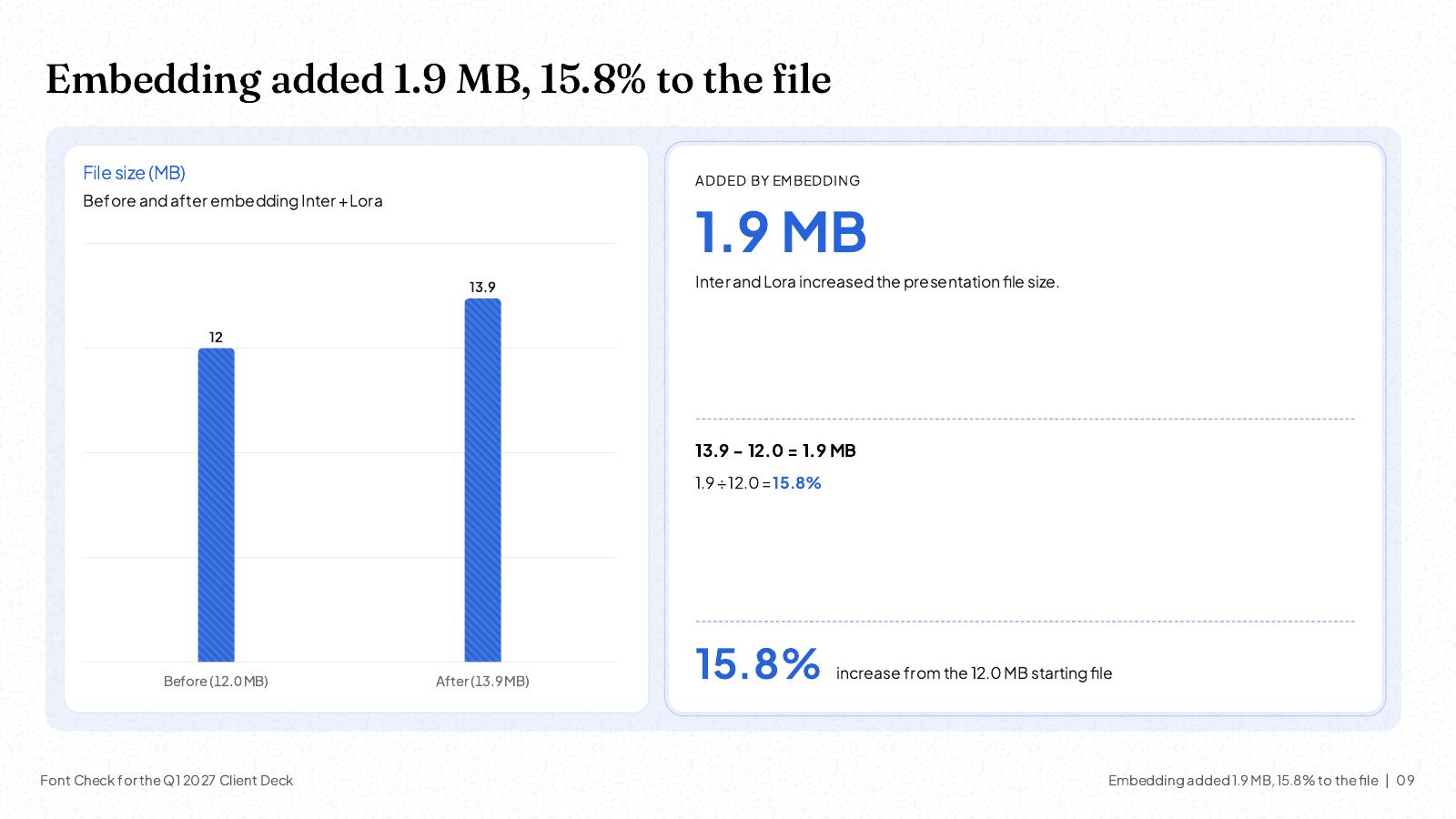 NOXI slide: file size before and after embedding Inter and Lora, 12.0 MB to 13.9 MB, an increase of 1.9 MB or 15.8%.