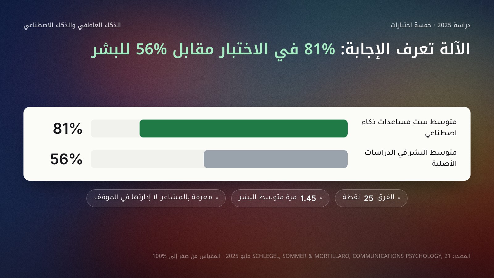 عمودان أفقيان من دراسة 2025: متوسط ست مساعدات ذكاء اصطناعي 81% في خمسة اختبارات للذكاء العاطفي، ومتوسط البشر في دراسات التحقق الأصلية 56%، والفرق 25 نقطة أو 1.45 مرة، مع تنبيه بأن الاختبار يقيس المعرفة بالمشاعر لا إدارتها في الموقف.