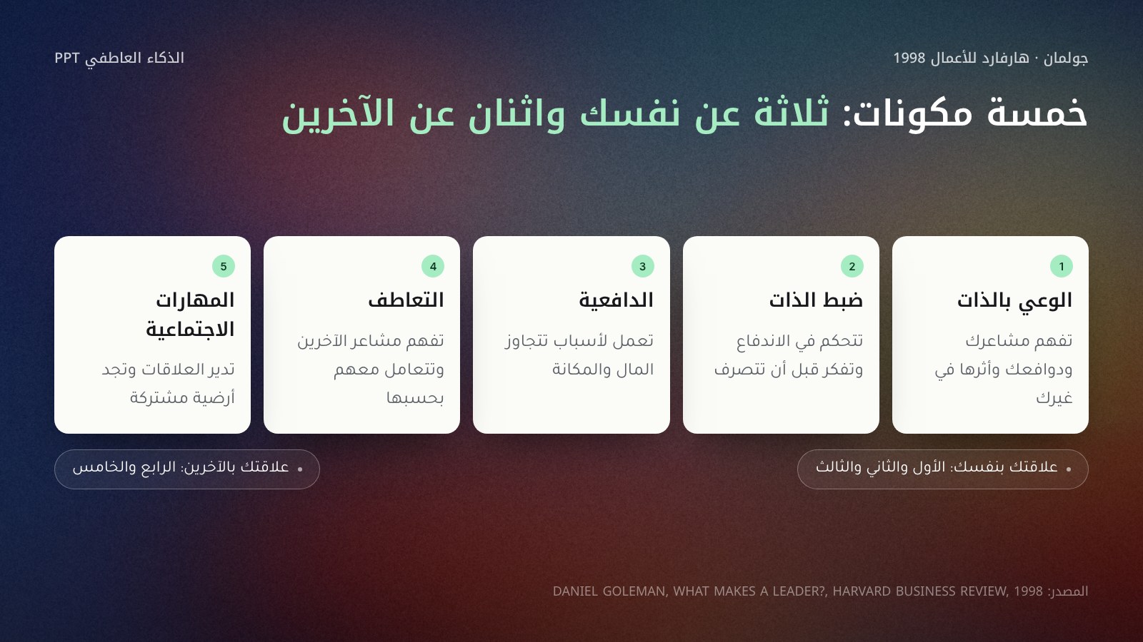 خمس بطاقات مرقمة تُقرأ من اليمين لمكونات الذكاء العاطفي عند جولمان: الوعي بالذات، وضبط الذات، والدافعية، والتعاطف، والمهارات الاجتماعية، وتحت كل بطاقة معناها في سطر قصير، مع إشارة إلى مقال هارفارد للأعمال عام 1998.