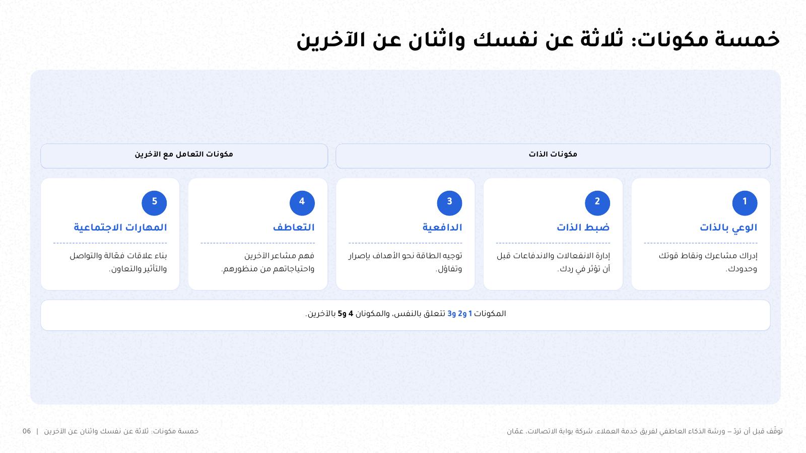 شريحة من NOXI: مكونات الذكاء العاطفي الخمسة عند جولمان، الوعي بالذات وضبط الذات والدافعية للذات، والتعاطف والمهارات الاجتماعية للتعامل مع الآخرين.