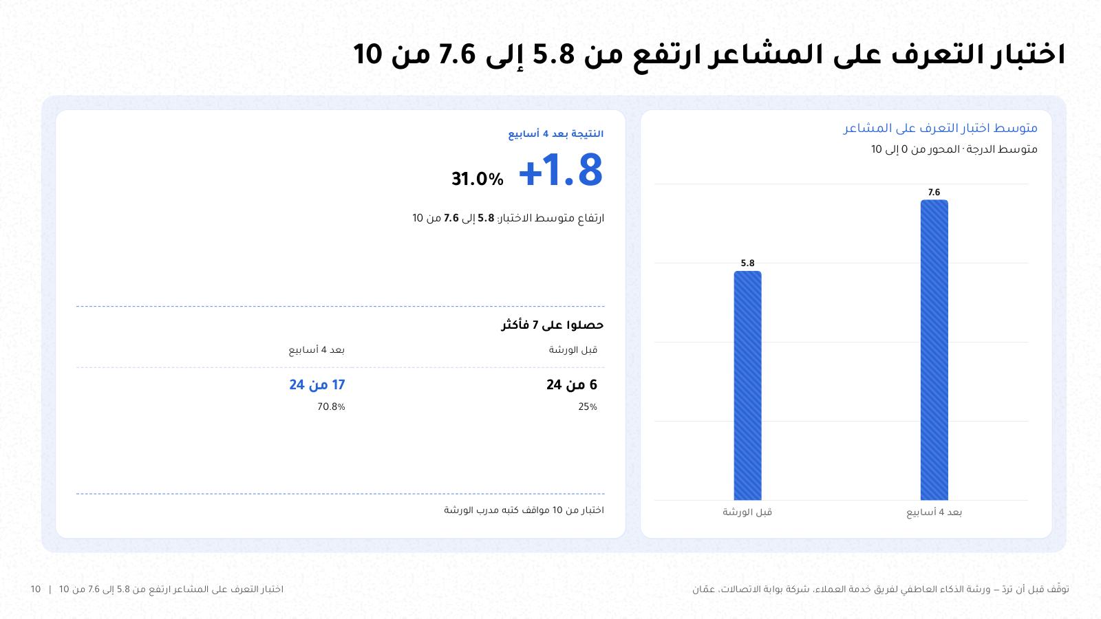 شريحة من NOXI: متوسط اختبار التعرف على المشاعر ارتفع من 5.8 إلى 7.6 من 10 بعد أربعة أسابيع، بزيادة 1.8 درجة أي 31.0%.